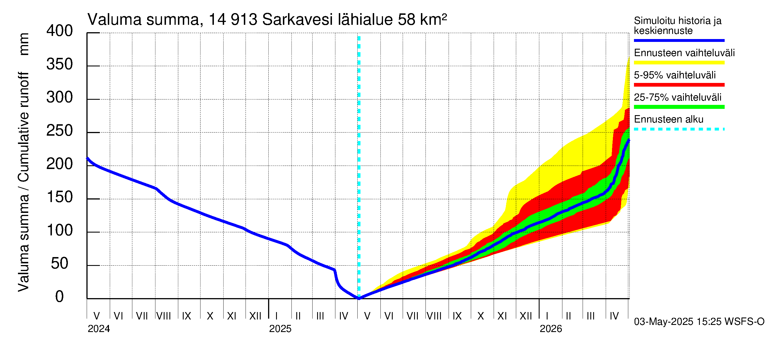 Kymijoen vesistöalue - Juolasvesi-Sarkavesi: Valuma - summa