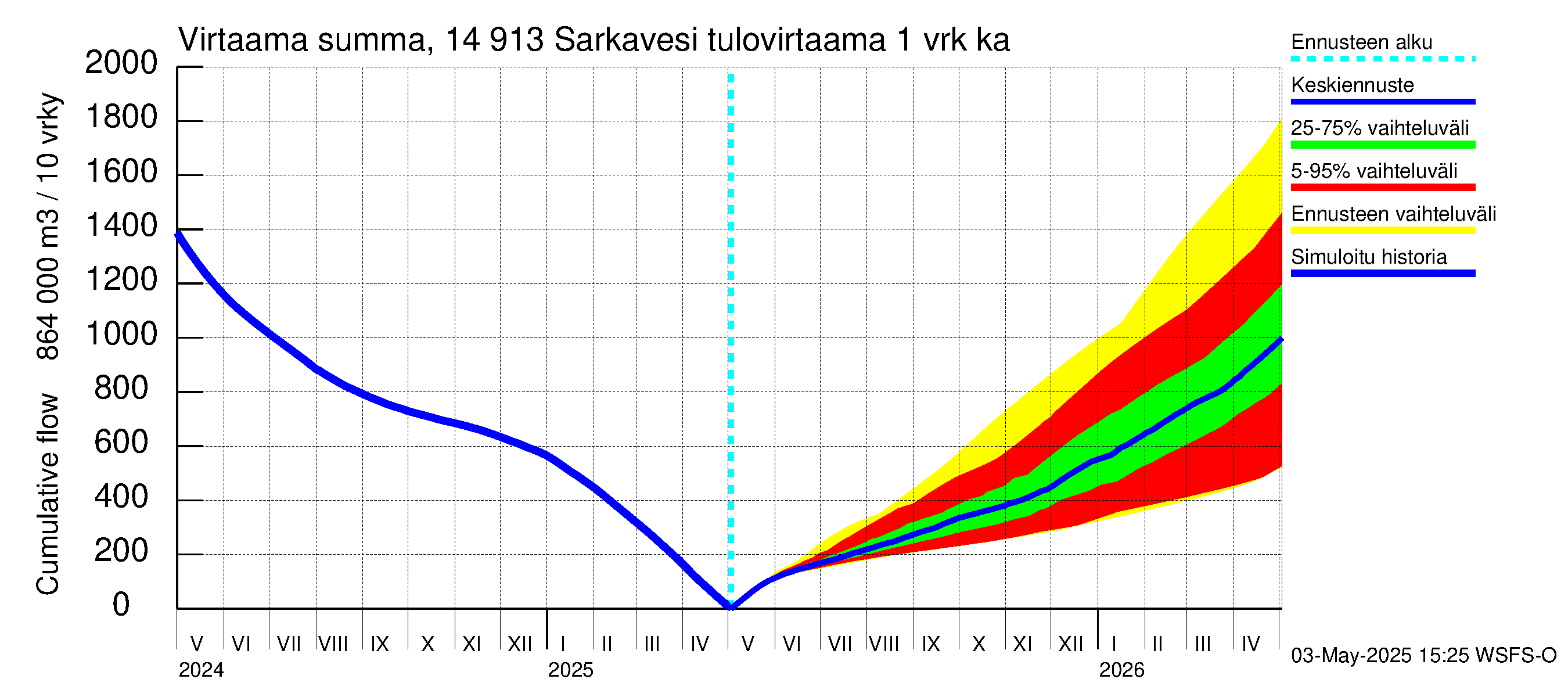 Kymijoen vesistöalue - Juolasvesi-Sarkavesi: Tulovirtaama - summa