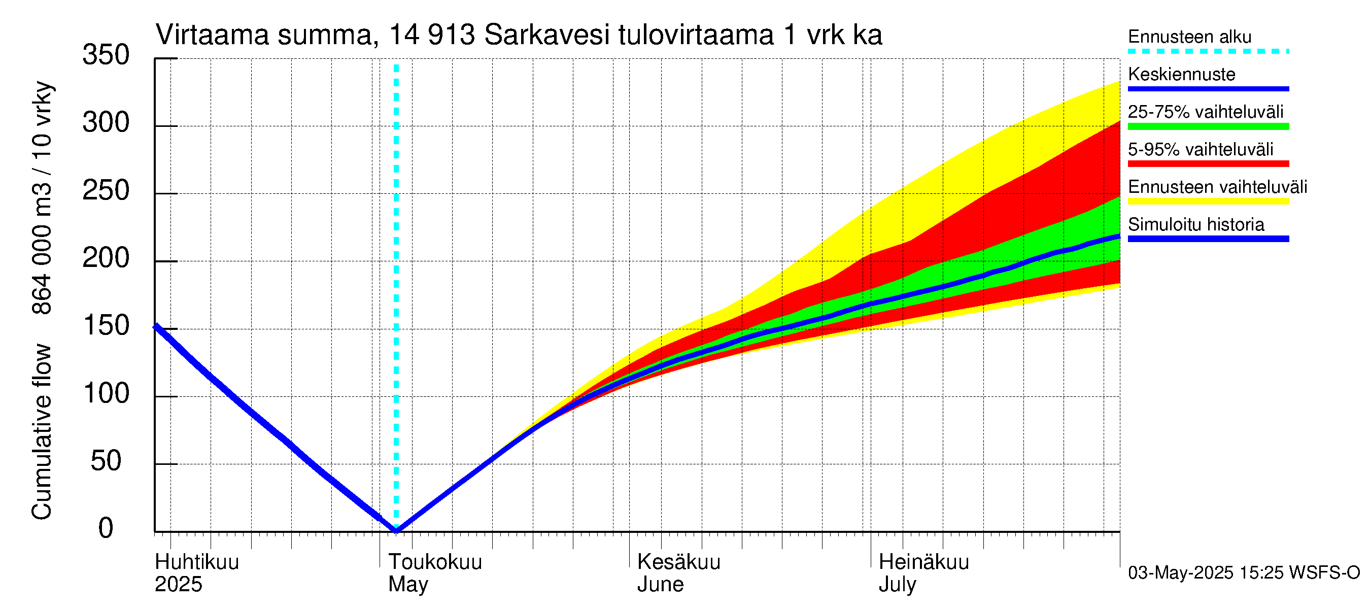 Kymijoen vesistöalue - Juolasvesi-Sarkavesi: Tulovirtaama - summa