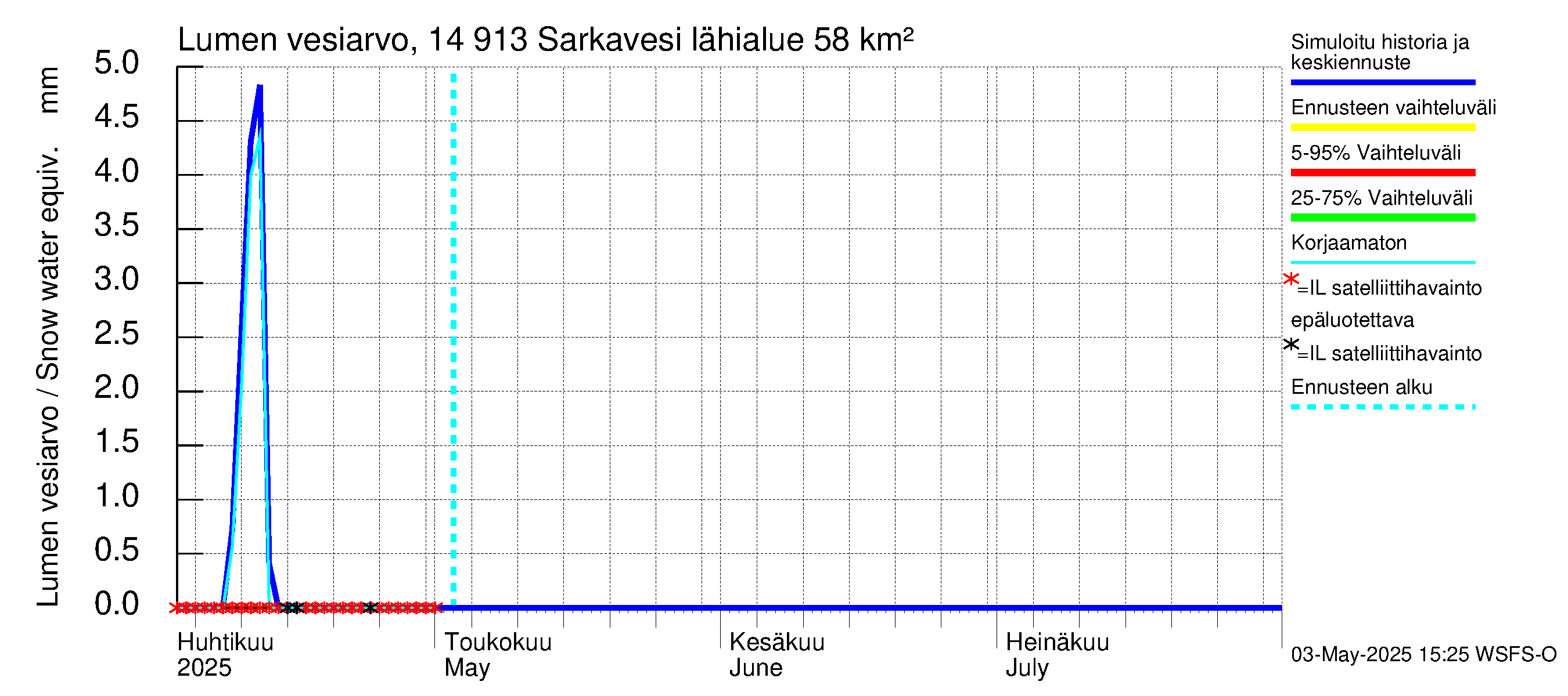 Kymijoen vesistöalue - Juolasvesi-Sarkavesi: Lumen vesiarvo