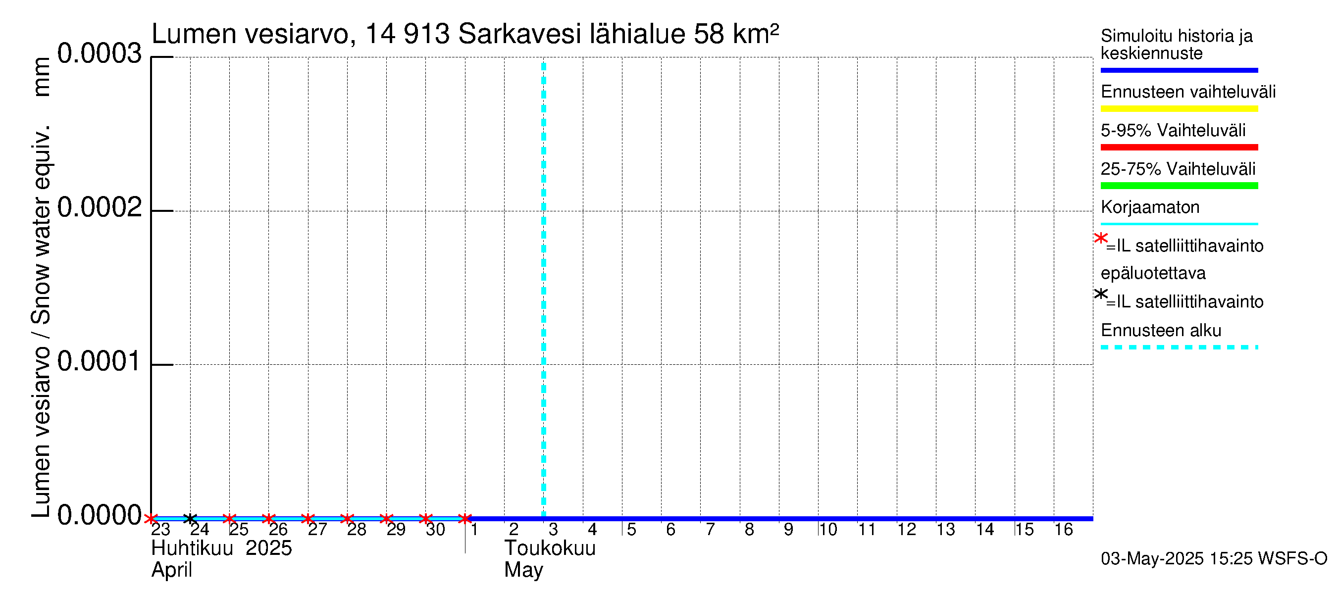 Kymijoen vesistöalue - Juolasvesi-Sarkavesi: Lumen vesiarvo