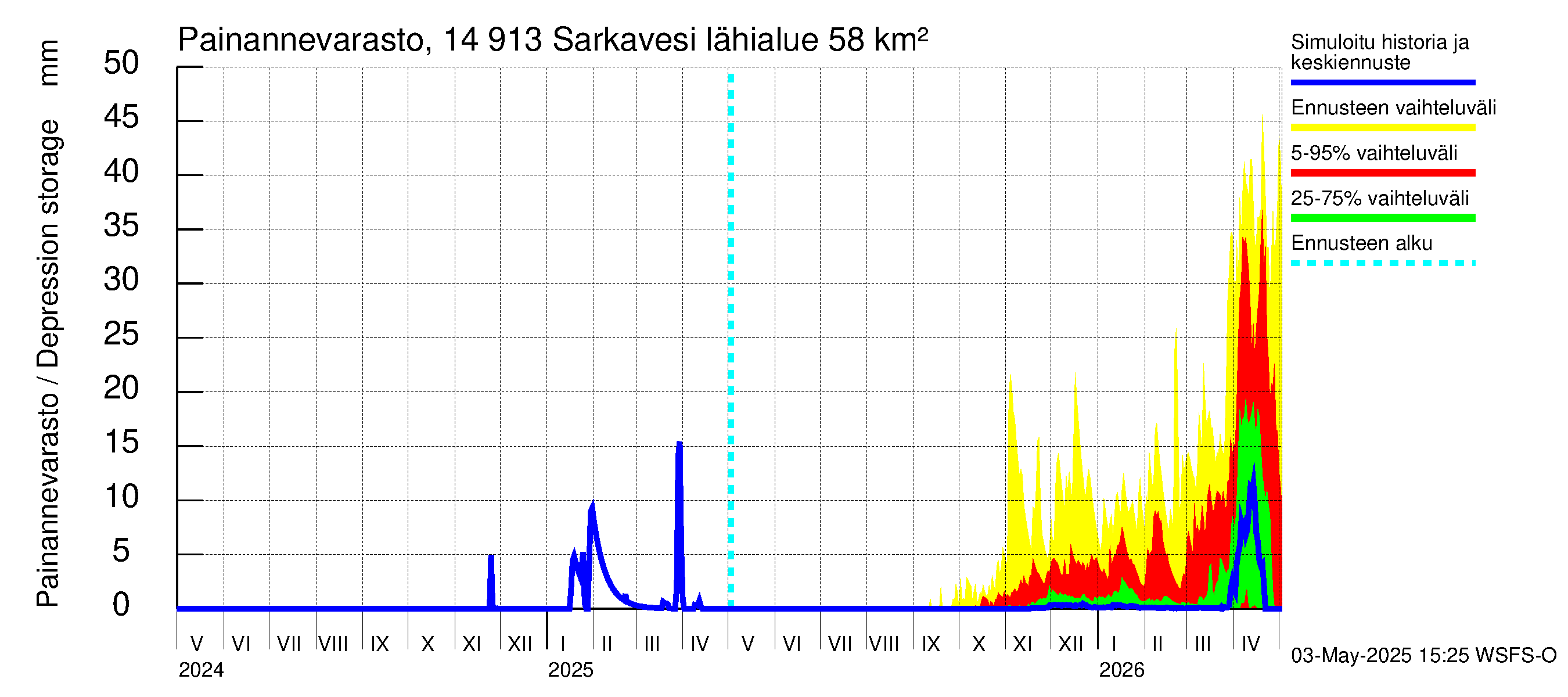 Kymijoen vesistöalue - Juolasvesi-Sarkavesi: Painannevarasto