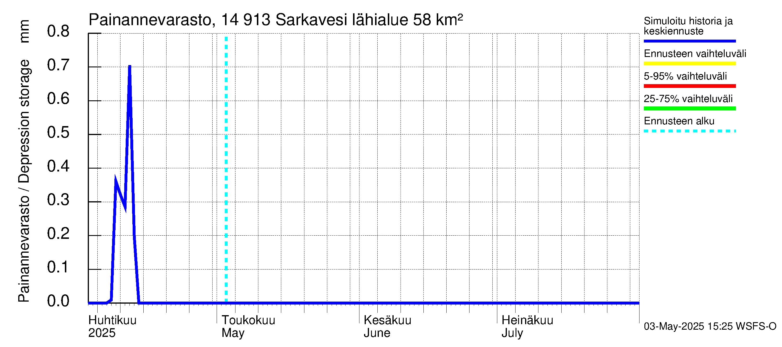 Kymijoen vesistöalue - Juolasvesi-Sarkavesi: Painannevarasto