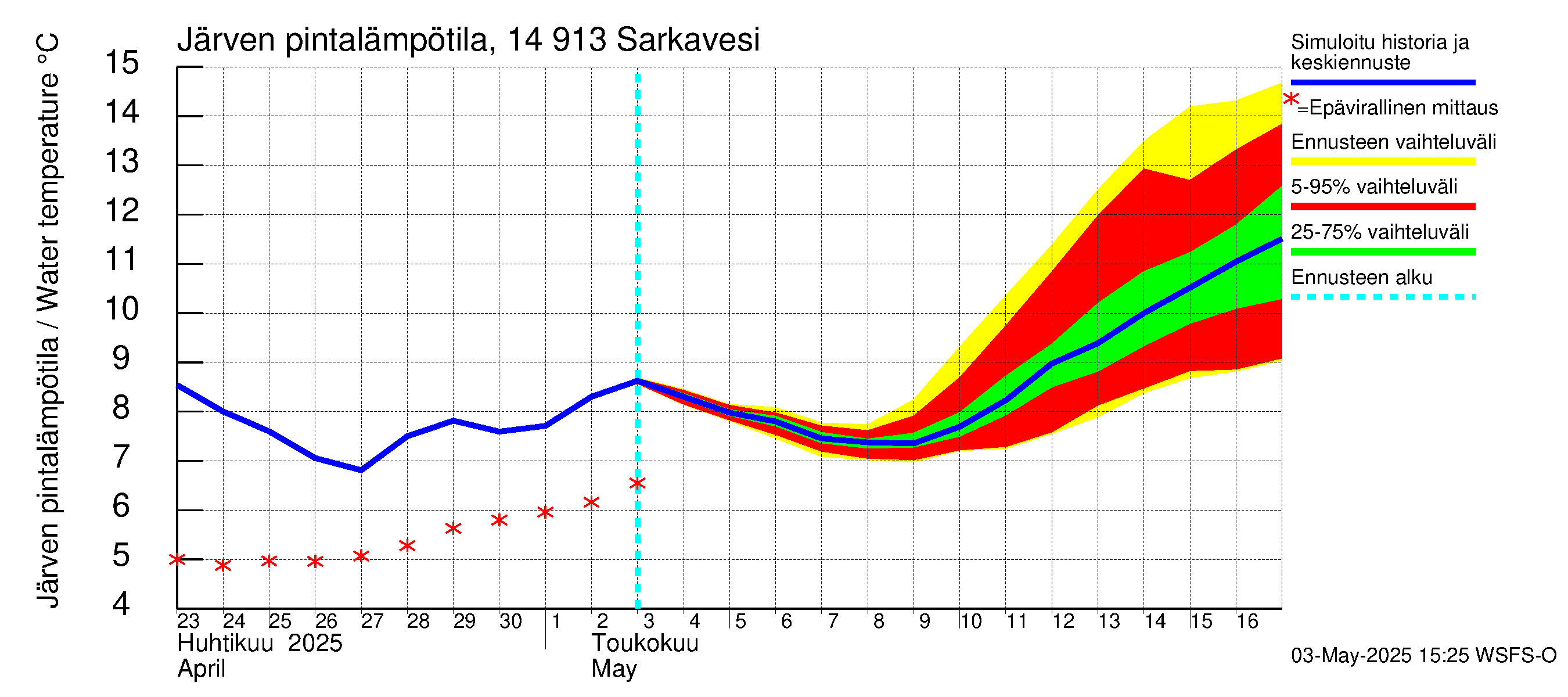 Kymijoen vesistöalue - Juolasvesi-Sarkavesi: Järven pintalämpötila