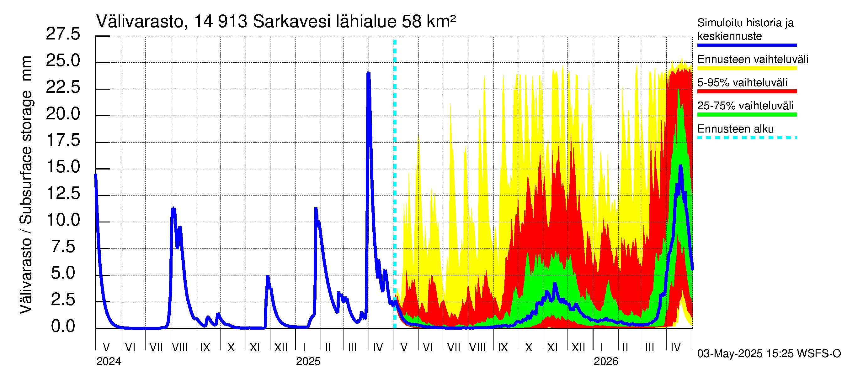 Kymijoen vesistöalue - Juolasvesi-Sarkavesi: Välivarasto