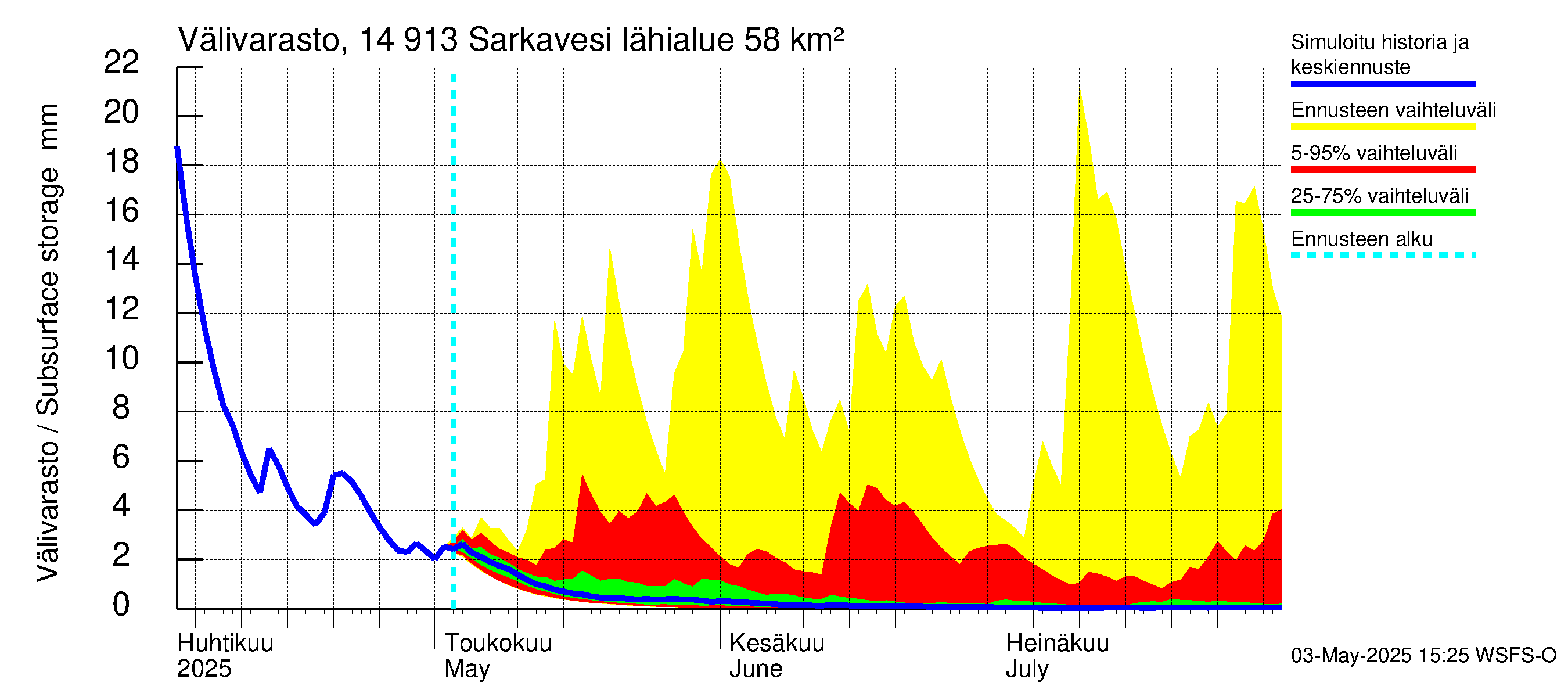 Kymijoen vesistöalue - Juolasvesi-Sarkavesi: Välivarasto