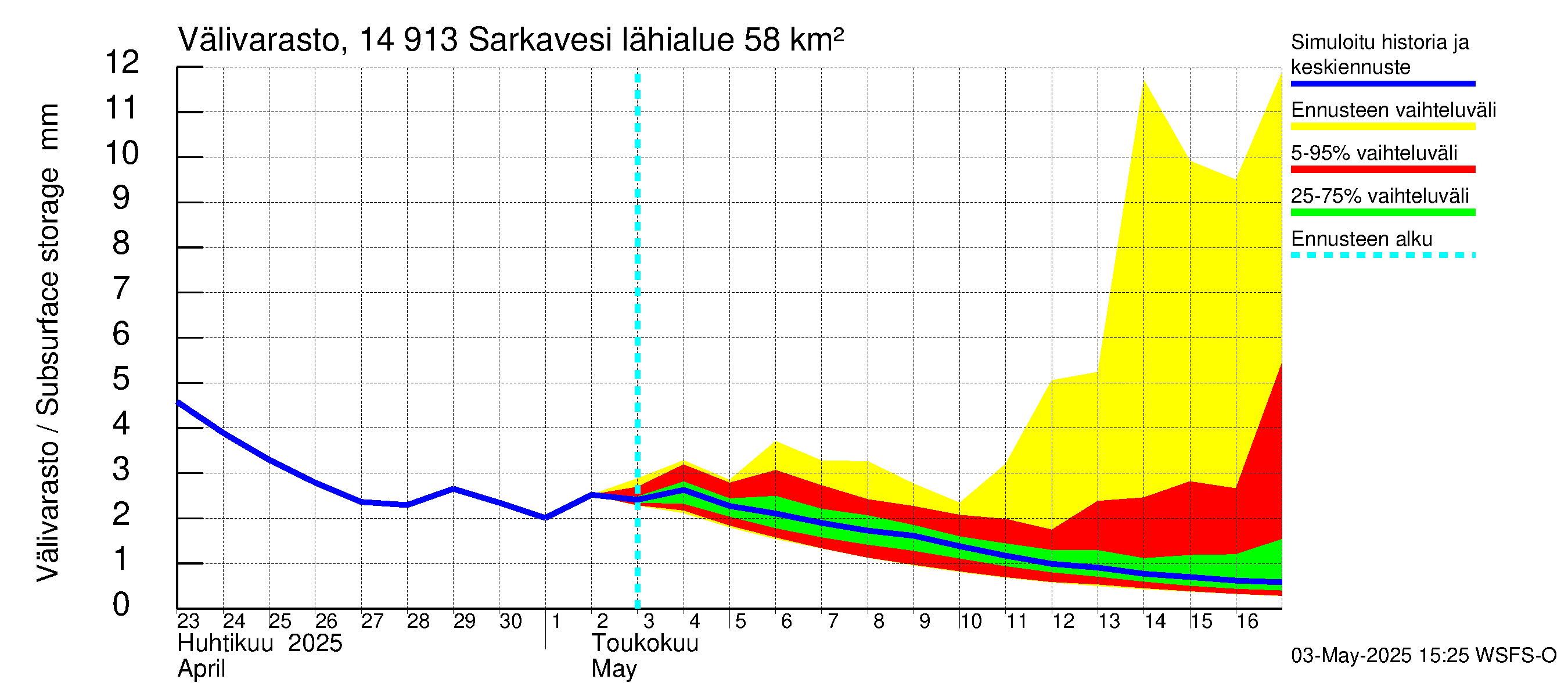 Kymijoen vesistöalue - Juolasvesi-Sarkavesi: Välivarasto