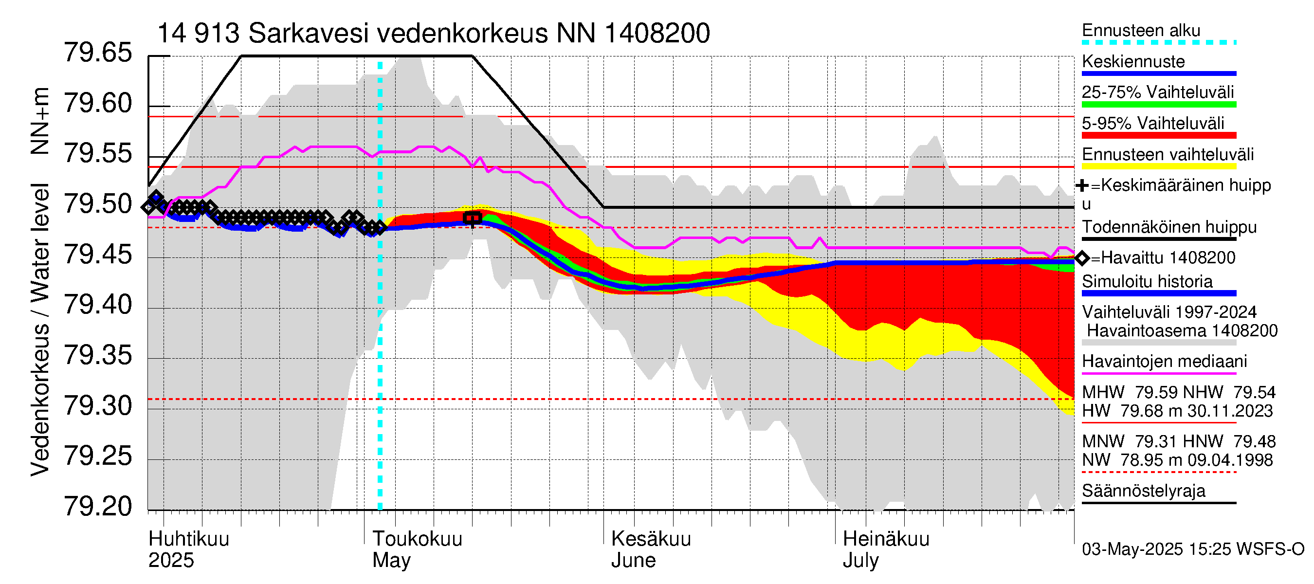 Kymijoen vesistöalue - Juolasvesi-Sarkavesi: Vedenkorkeus - jakaumaennuste