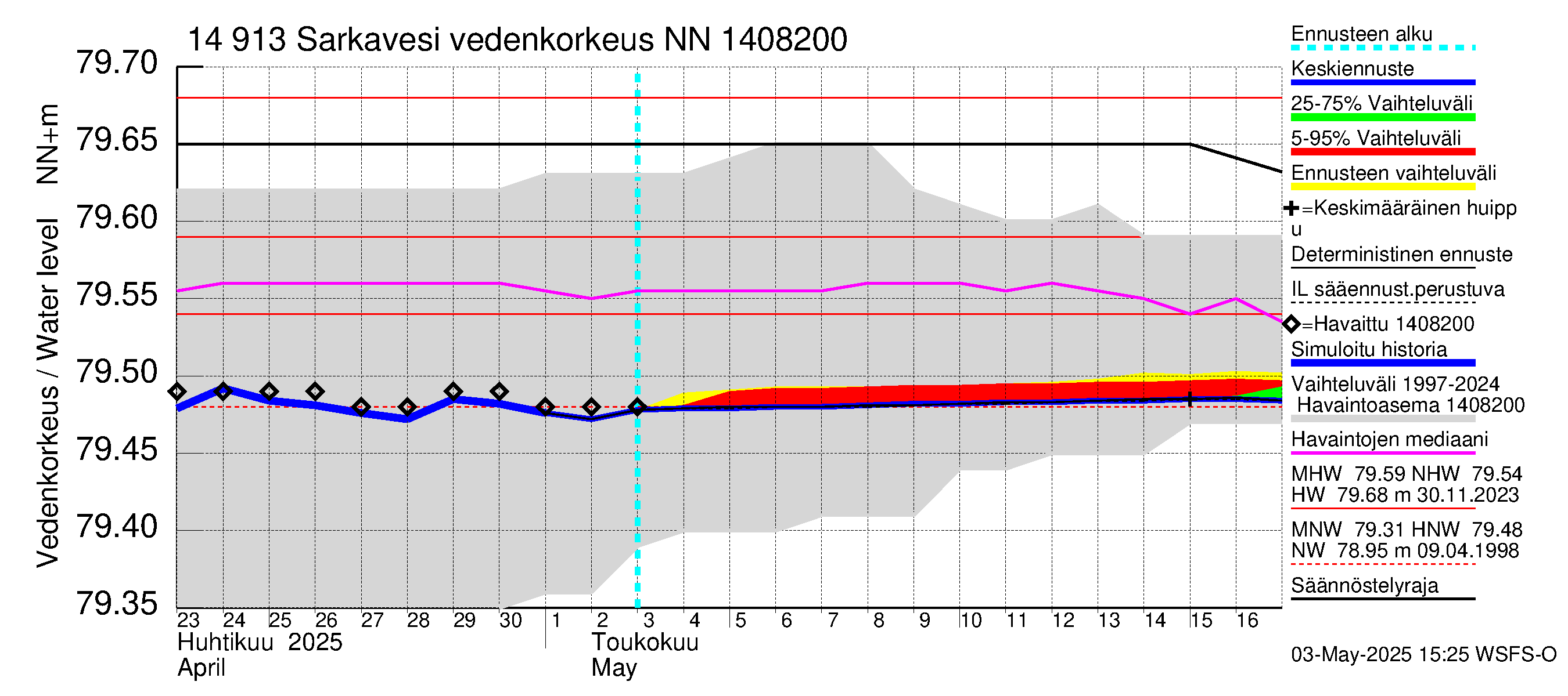 Kymijoen vesistöalue - Juolasvesi-Sarkavesi: Vedenkorkeus - jakaumaennuste