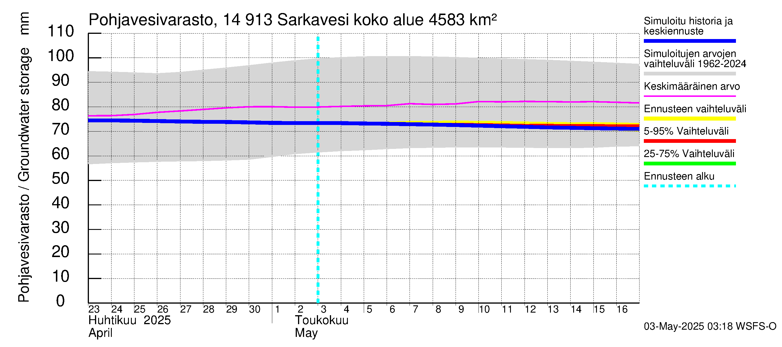 Kymijoen vesistöalue - Juolasvesi-Sarkavesi: Pohjavesivarasto