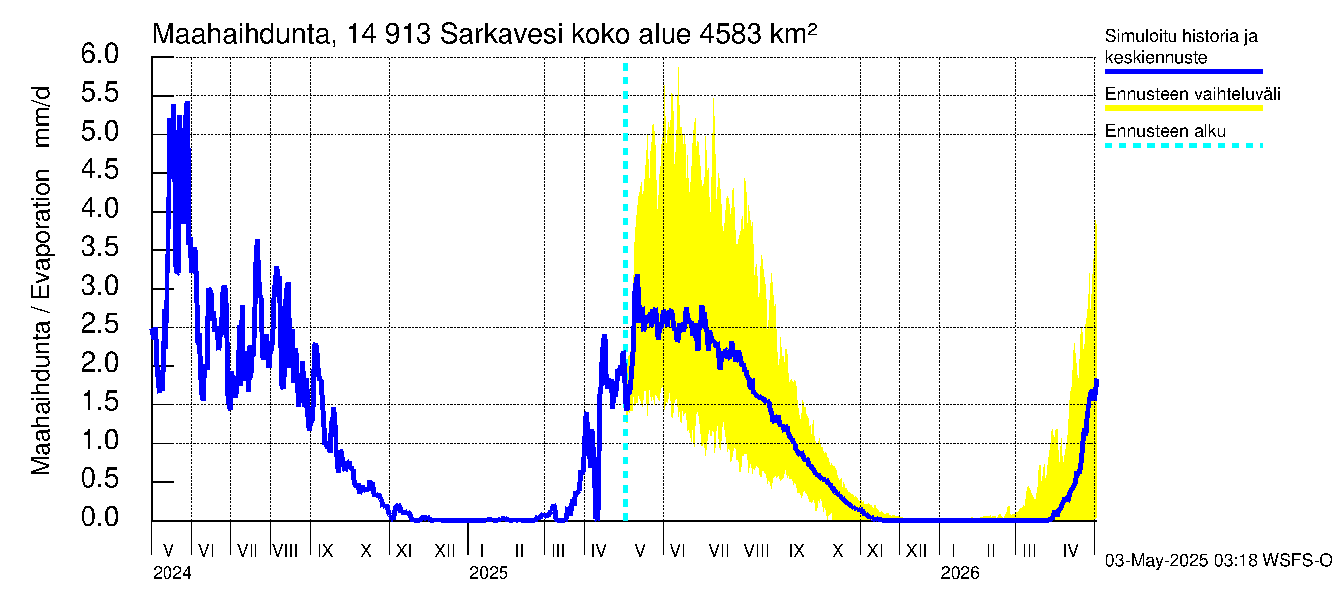 Kymijoen vesistöalue - Juolasvesi-Sarkavesi: Haihdunta maa-alueelta