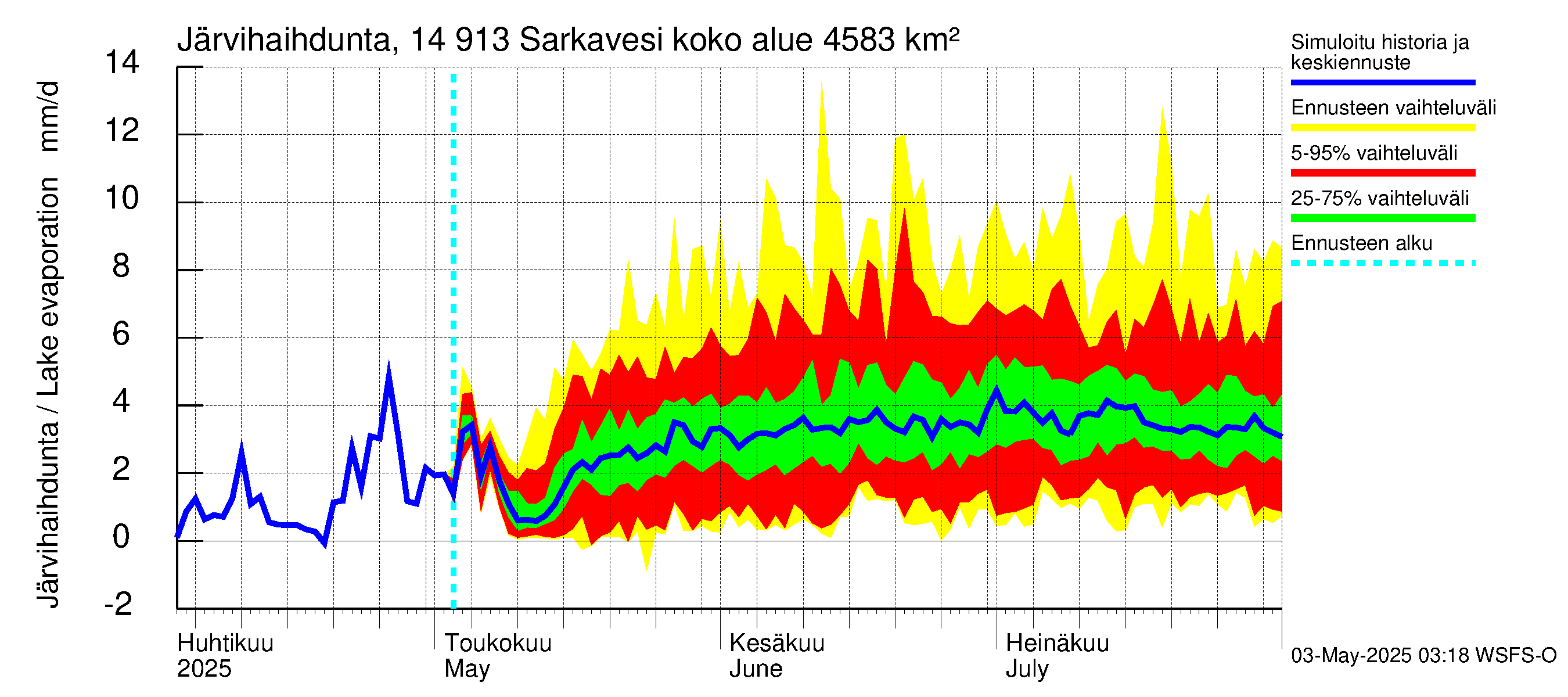 Kymijoen vesistöalue - Juolasvesi-Sarkavesi: Järvihaihdunta