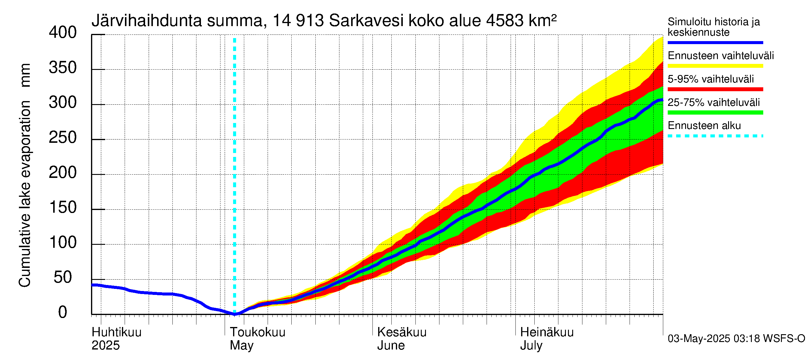 Kymijoen vesistöalue - Juolasvesi-Sarkavesi: Järvihaihdunta - summa