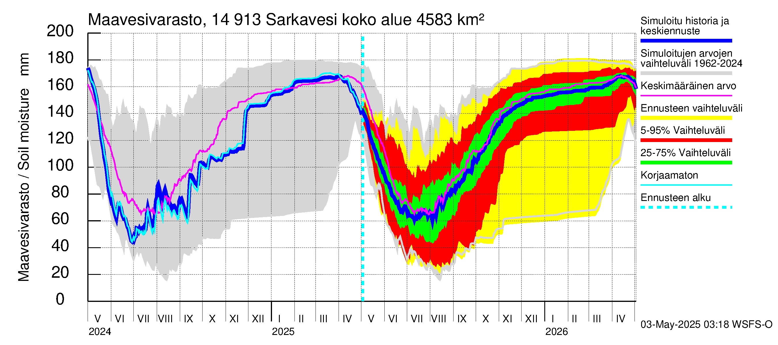 Kymijoen vesistöalue - Juolasvesi-Sarkavesi: Maavesivarasto