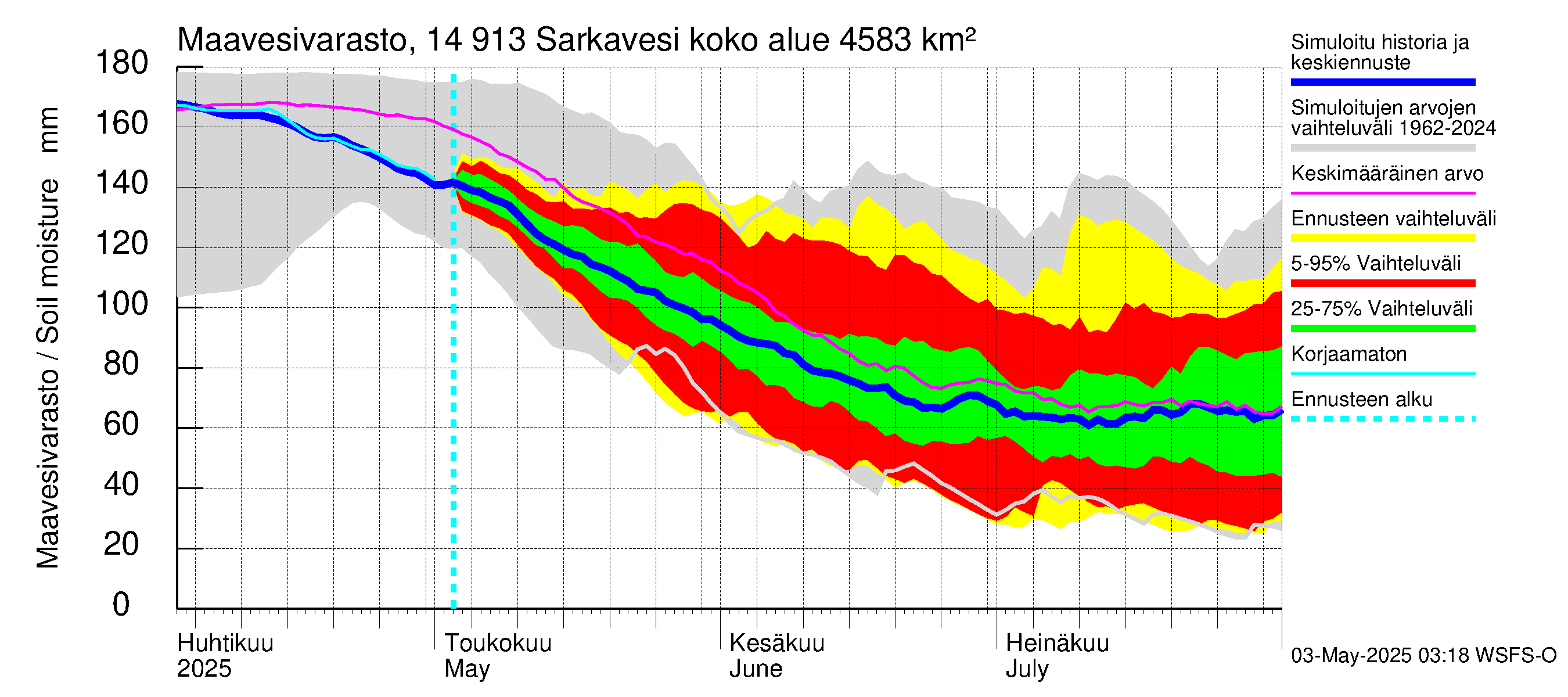 Kymijoen vesistöalue - Juolasvesi-Sarkavesi: Maavesivarasto