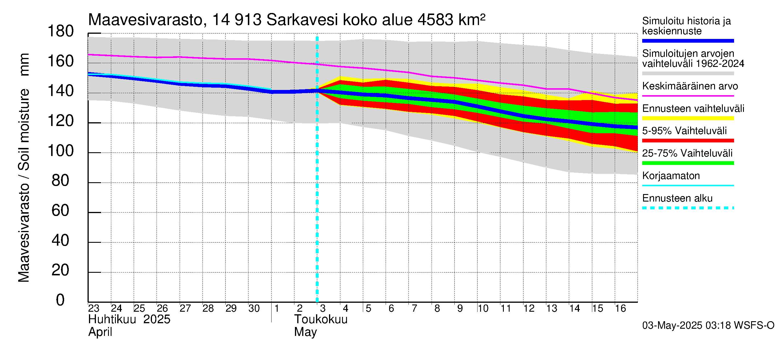 Kymijoen vesistöalue - Juolasvesi-Sarkavesi: Maavesivarasto