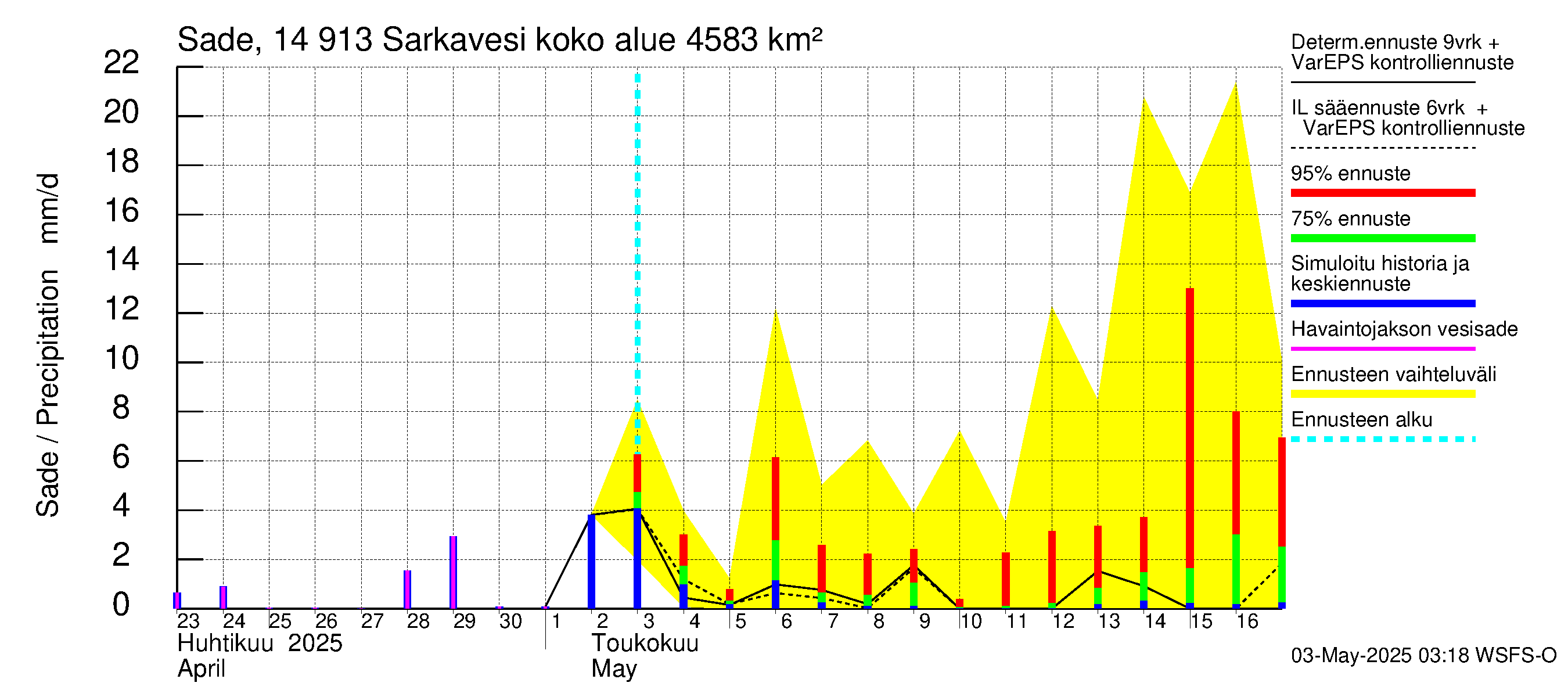 Kymijoen vesistöalue - Juolasvesi-Sarkavesi: Sade