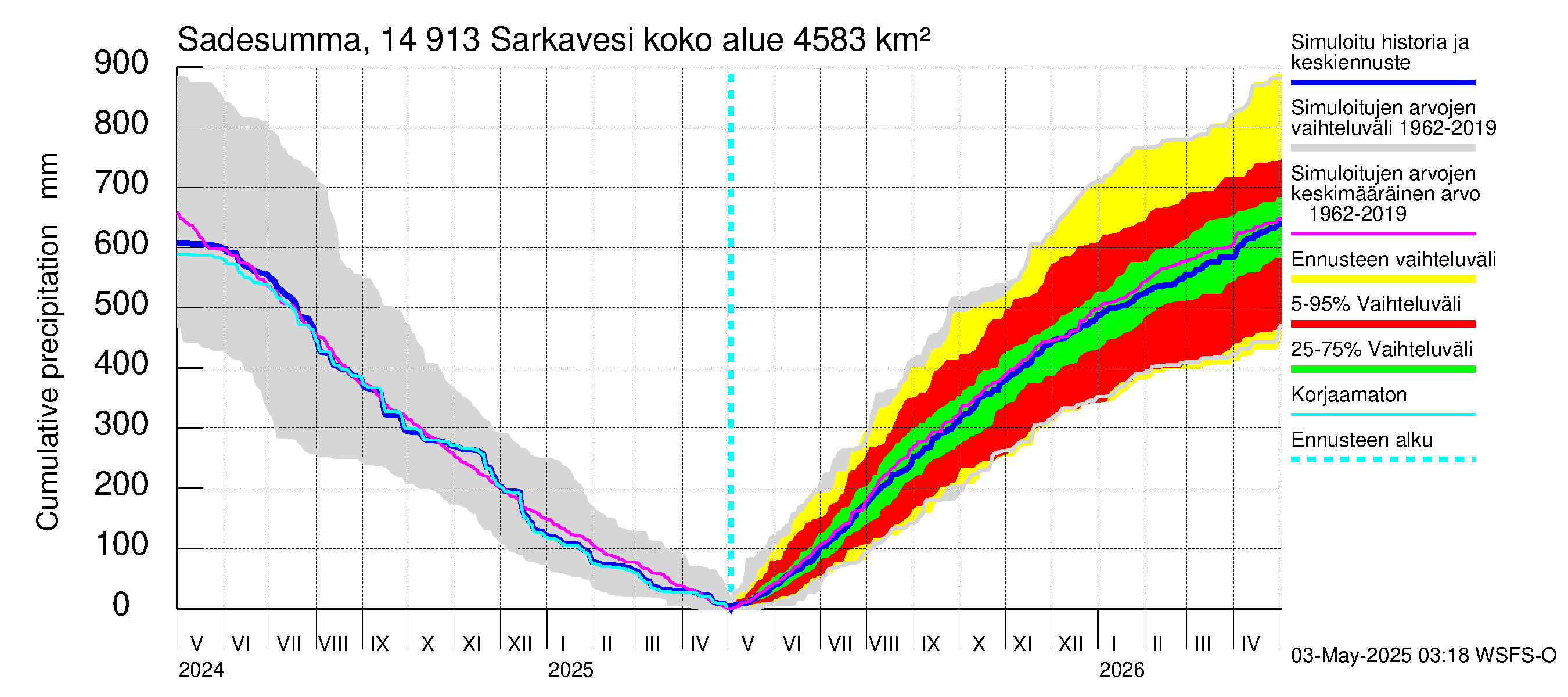 Kymijoen vesistöalue - Juolasvesi-Sarkavesi: Sade - summa