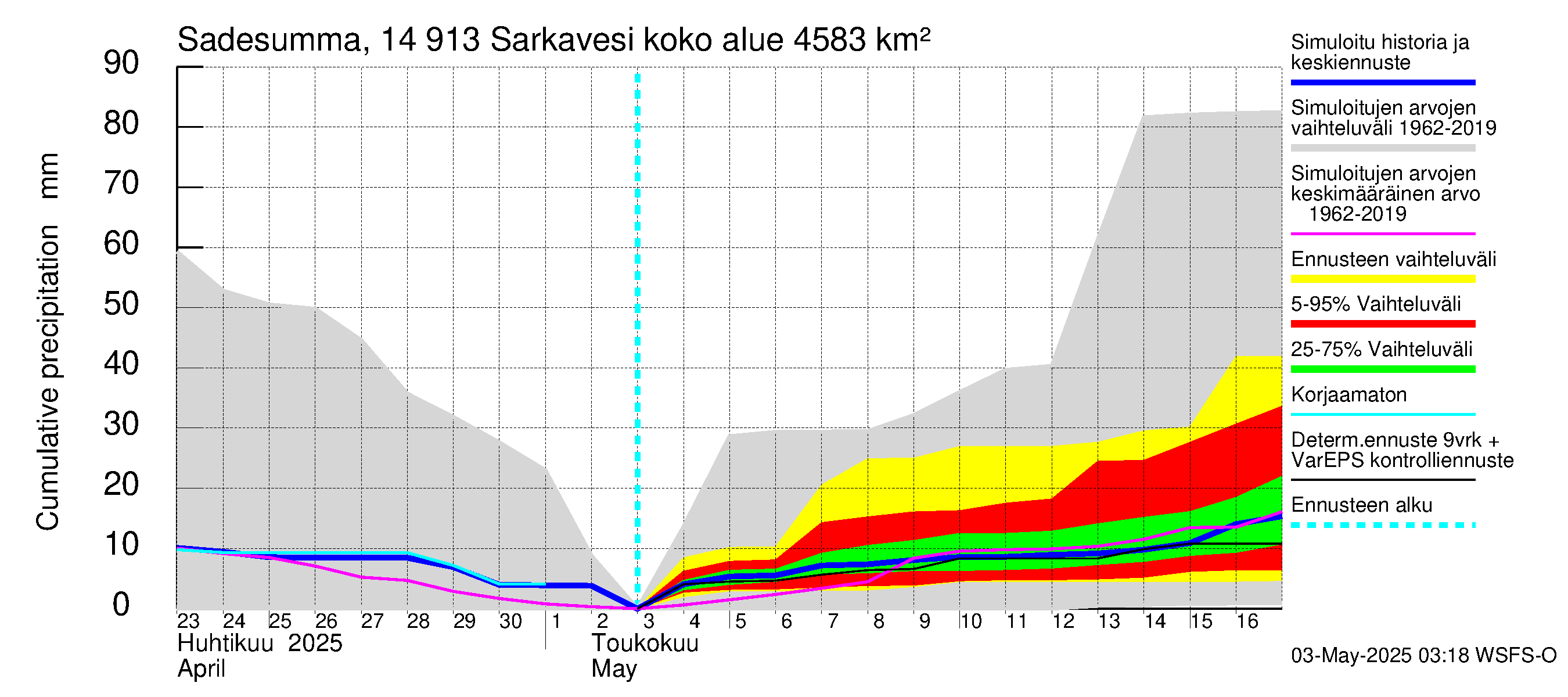 Kymijoen vesistöalue - Juolasvesi-Sarkavesi: Sade - summa