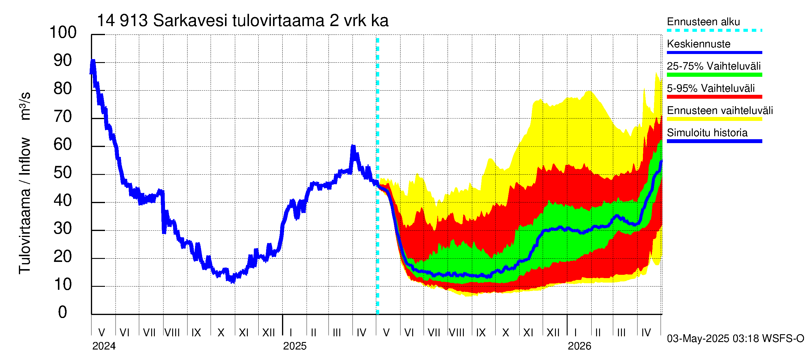 Kymijoen vesistöalue - Juolasvesi-Sarkavesi: Tulovirtaama (usean vuorokauden liukuva keskiarvo) - jakaumaennuste