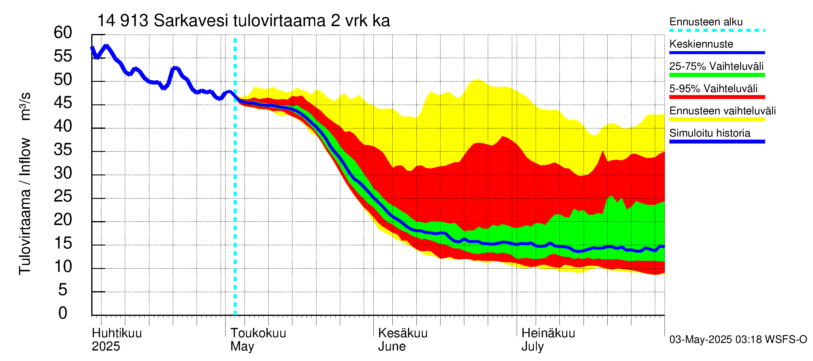 Kymijoen vesistöalue - Juolasvesi-Sarkavesi: Tulovirtaama (usean vuorokauden liukuva keskiarvo) - jakaumaennuste