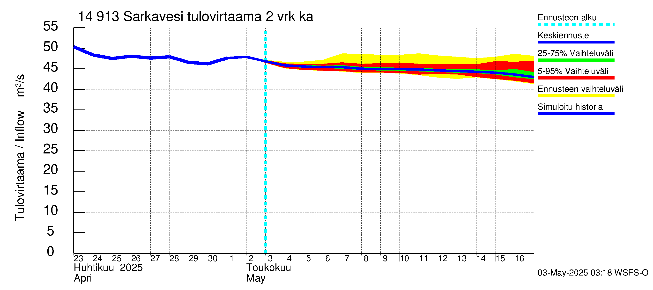 Kymijoen vesistöalue - Juolasvesi-Sarkavesi: Tulovirtaama (usean vuorokauden liukuva keskiarvo) - jakaumaennuste