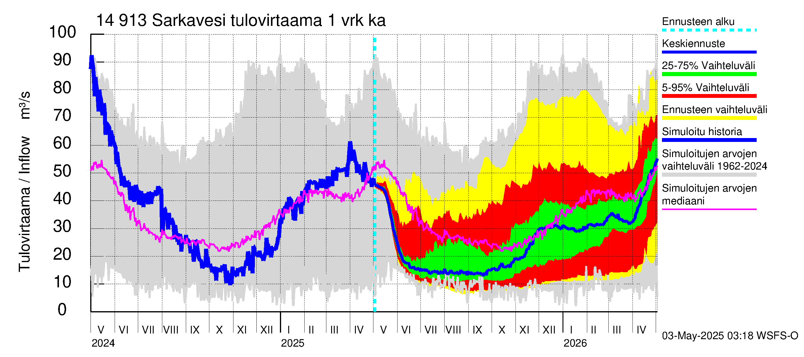 Kymijoen vesistöalue - Juolasvesi-Sarkavesi: Tulovirtaama - jakaumaennuste