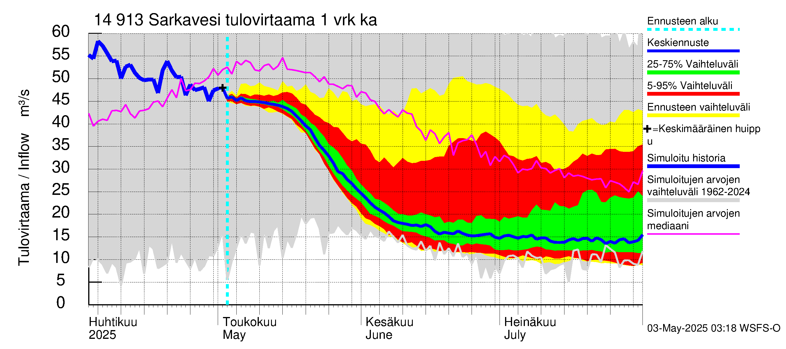 Kymijoen vesistöalue - Juolasvesi-Sarkavesi: Tulovirtaama - jakaumaennuste