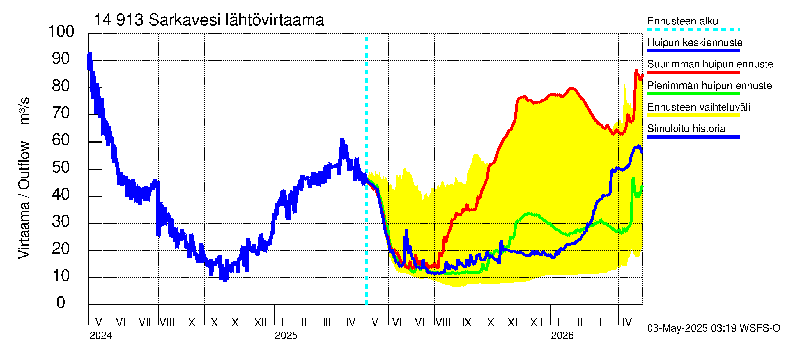 Kymijoen vesistöalue - Juolasvesi-Sarkavesi: Lähtövirtaama / juoksutus - huippujen keski- ja ääriennusteet