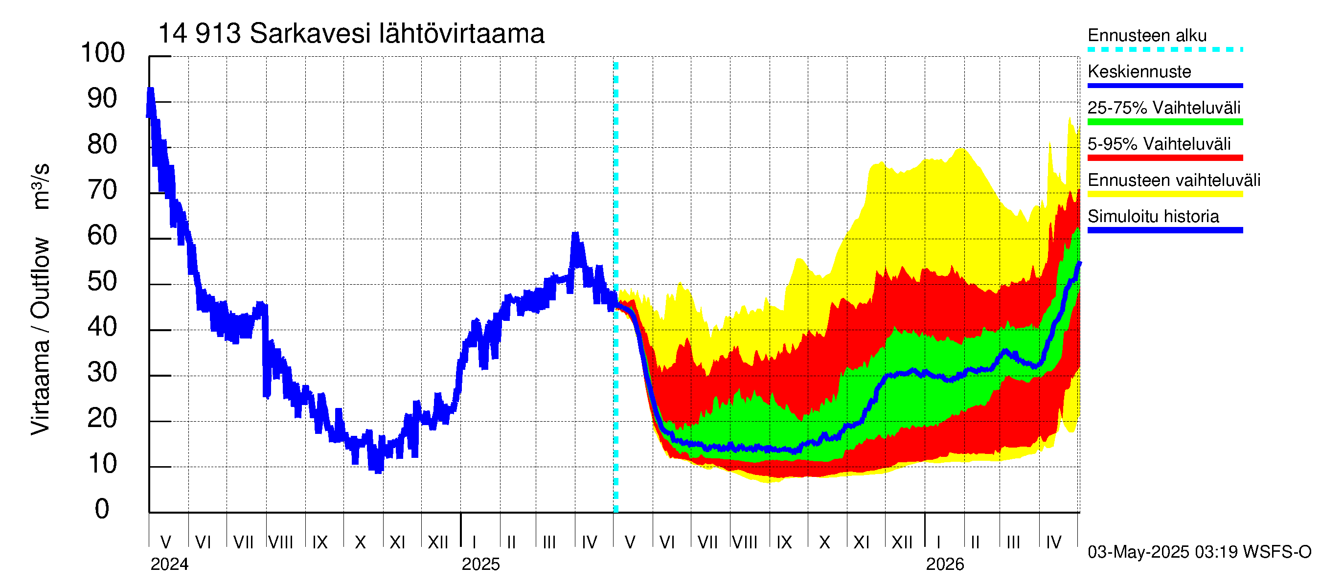 Kymijoen vesistöalue - Juolasvesi-Sarkavesi: Lähtövirtaama / juoksutus - jakaumaennuste