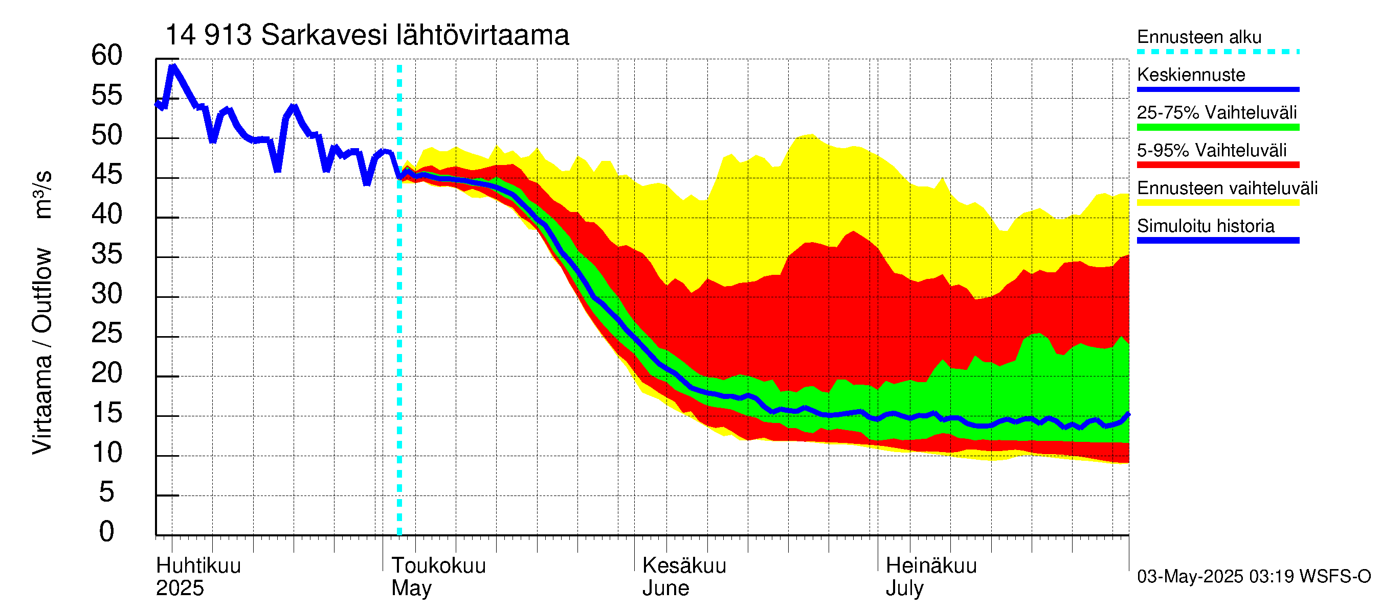 Kymijoen vesistöalue - Juolasvesi-Sarkavesi: Lähtövirtaama / juoksutus - jakaumaennuste