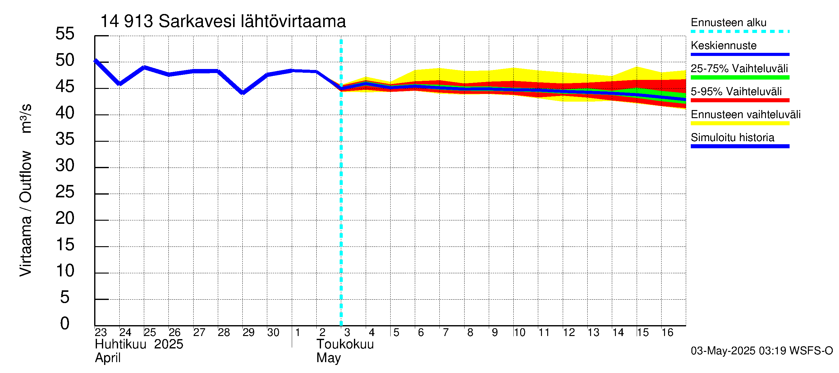 Kymijoen vesistöalue - Juolasvesi-Sarkavesi: Lähtövirtaama / juoksutus - jakaumaennuste