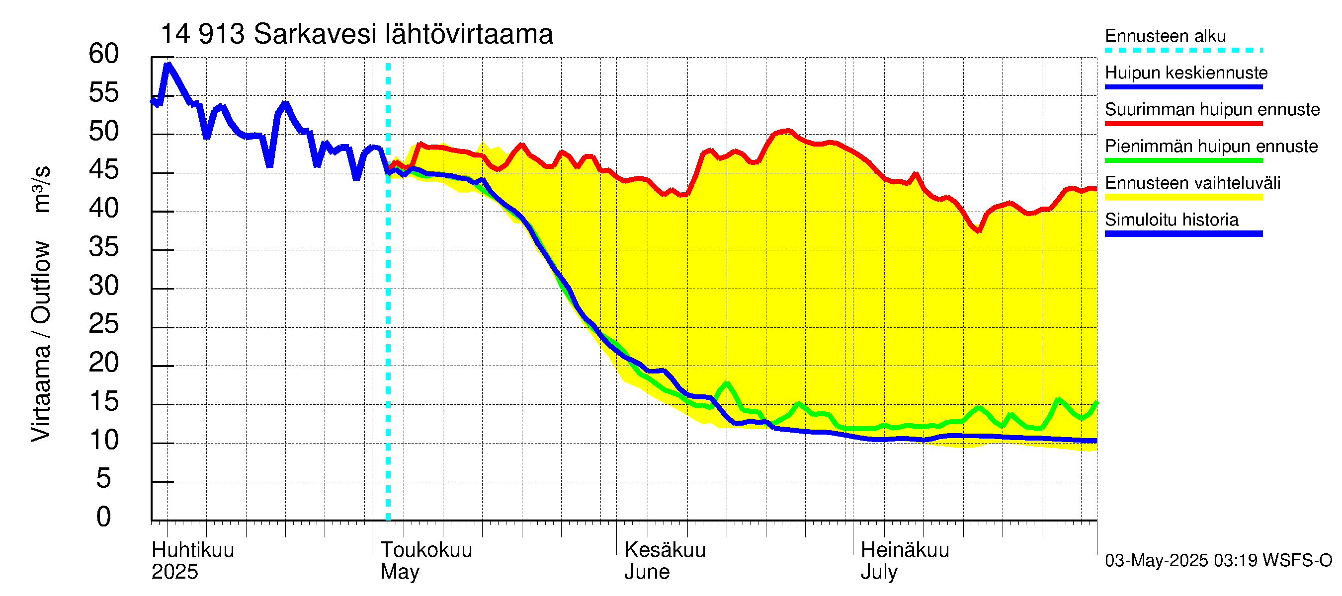 Kymijoen vesistöalue - Juolasvesi-Sarkavesi: Lähtövirtaama / juoksutus - huippujen keski- ja ääriennusteet
