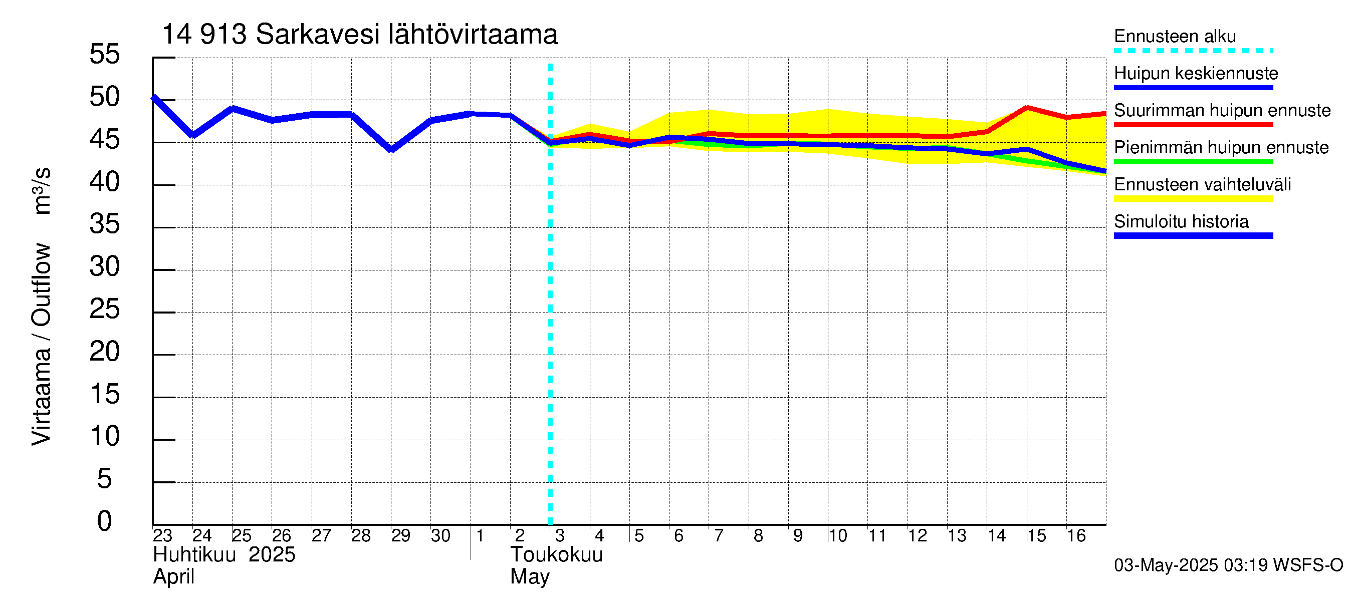 Kymijoen vesistöalue - Juolasvesi-Sarkavesi: Lähtövirtaama / juoksutus - huippujen keski- ja ääriennusteet