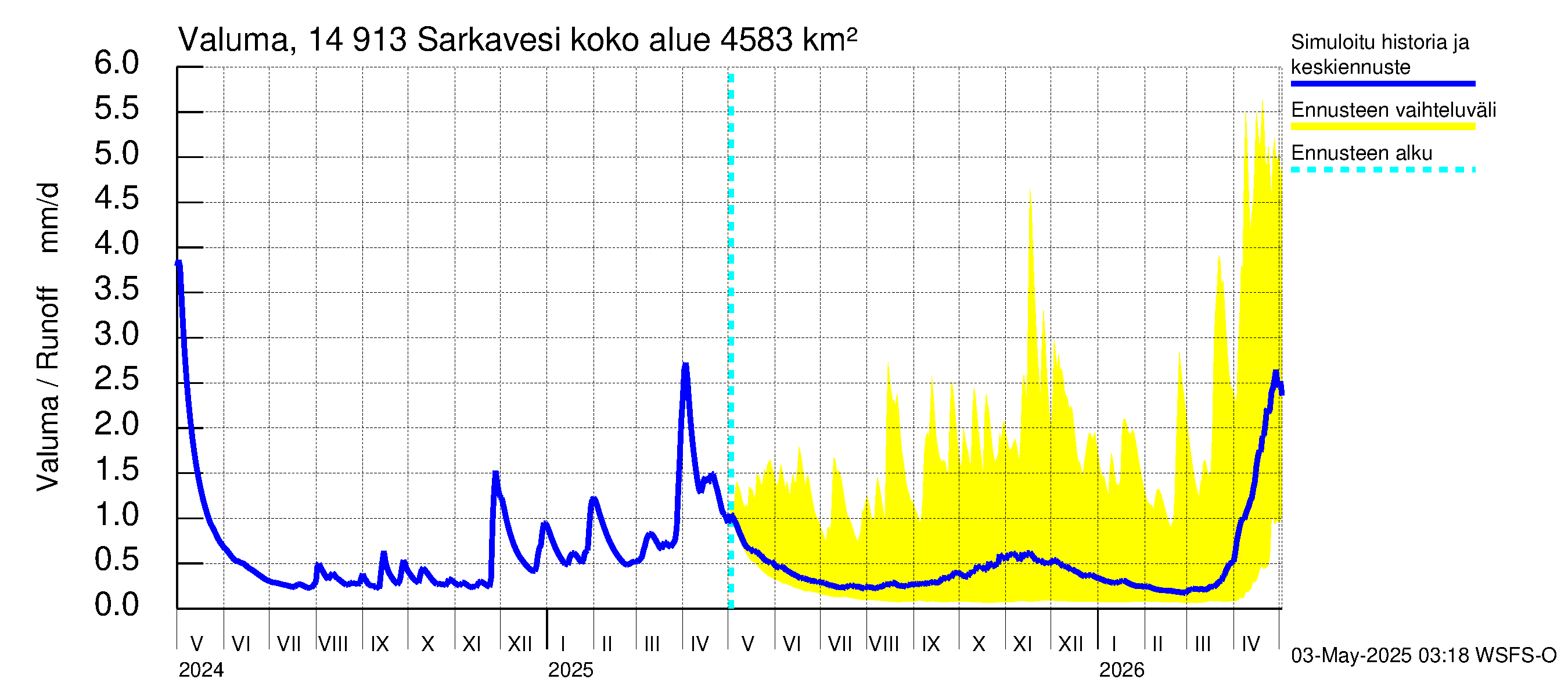 Kymijoen vesistöalue - Juolasvesi-Sarkavesi: Valuma