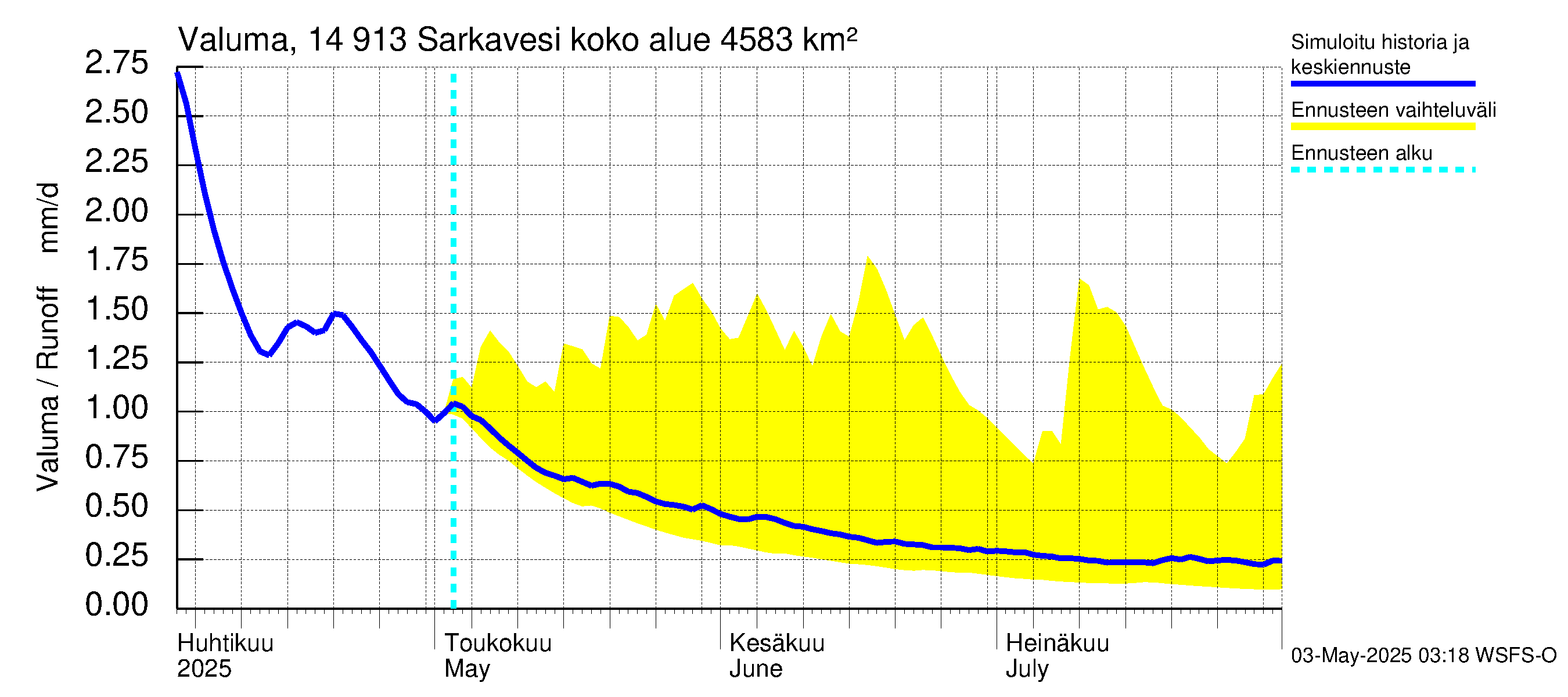 Kymijoen vesistöalue - Juolasvesi-Sarkavesi: Valuma
