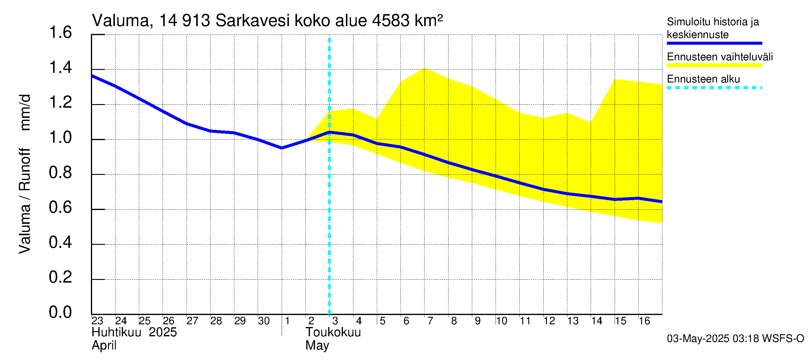 Kymijoen vesistöalue - Juolasvesi-Sarkavesi: Valuma