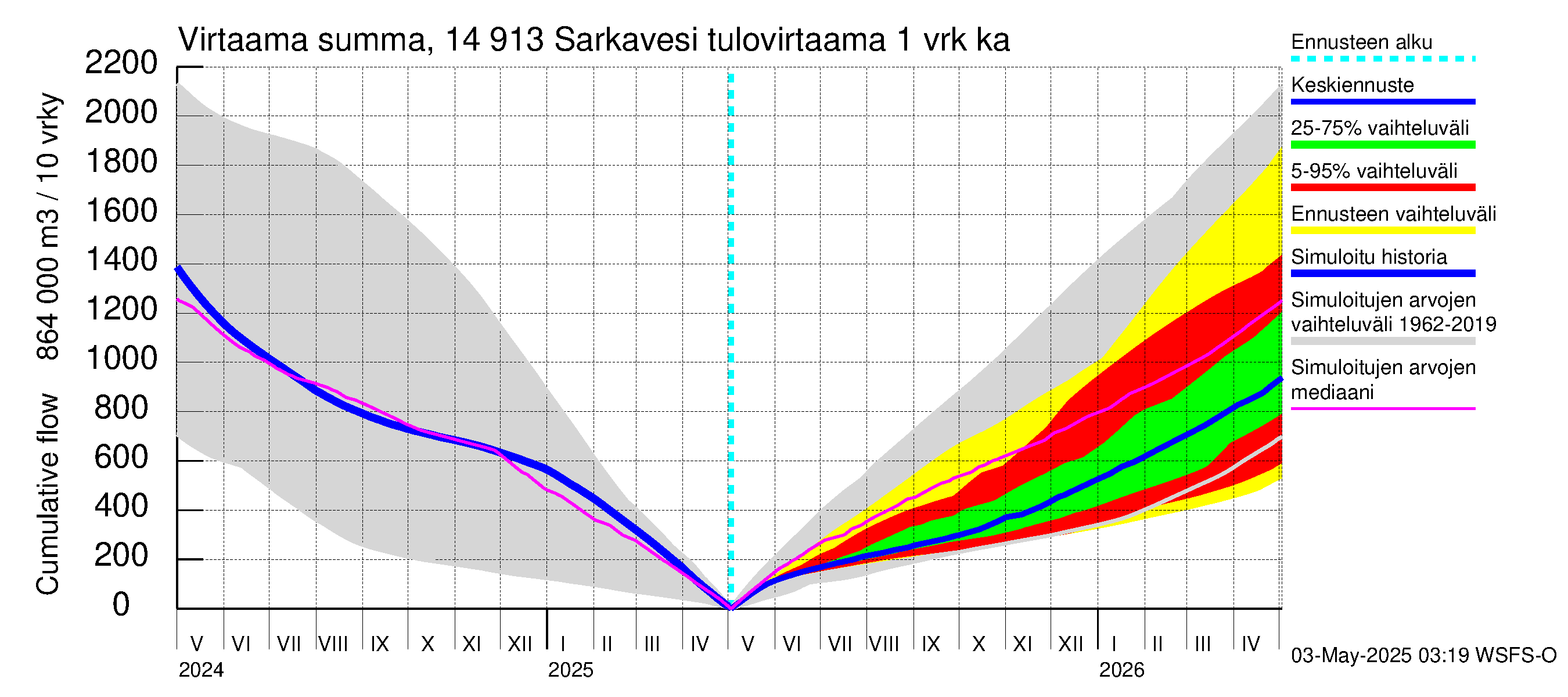 Kymijoen vesistöalue - Juolasvesi-Sarkavesi: Tulovirtaama - summa