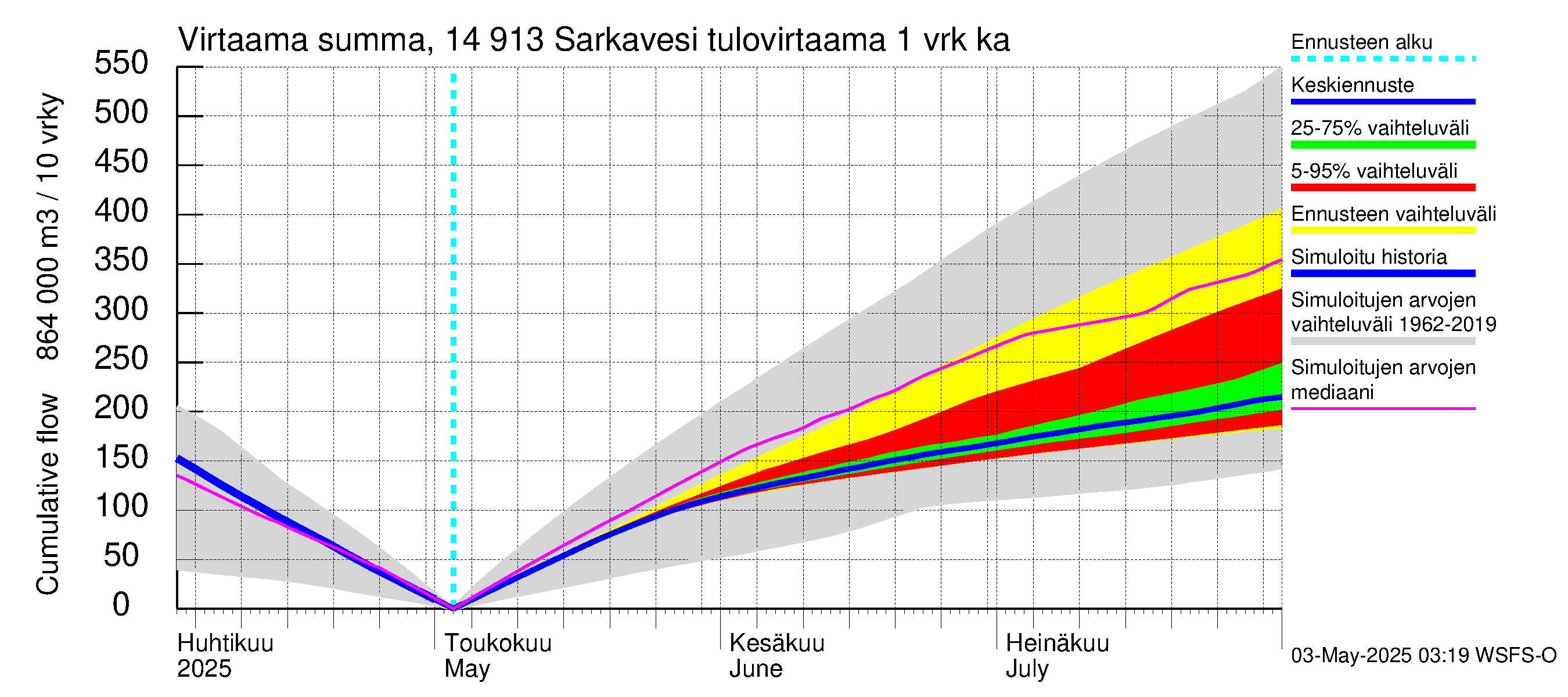 Kymijoen vesistöalue - Juolasvesi-Sarkavesi: Tulovirtaama - summa