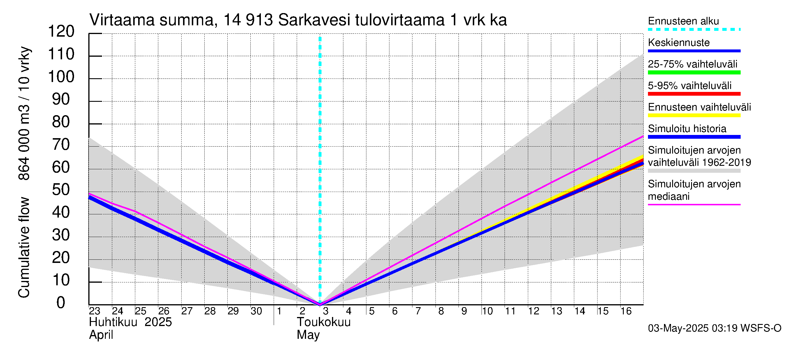 Kymijoen vesistöalue - Juolasvesi-Sarkavesi: Tulovirtaama - summa