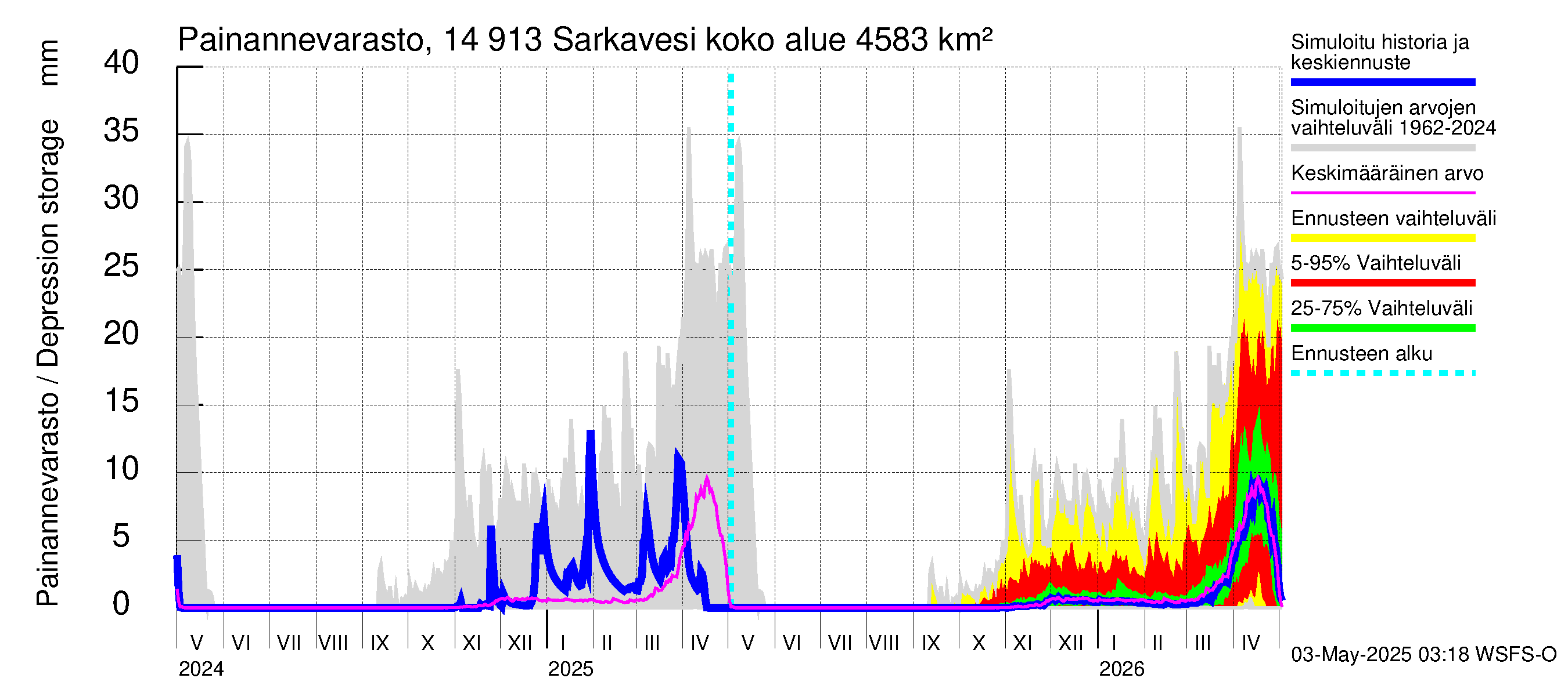 Kymijoen vesistöalue - Juolasvesi-Sarkavesi: Painannevarasto