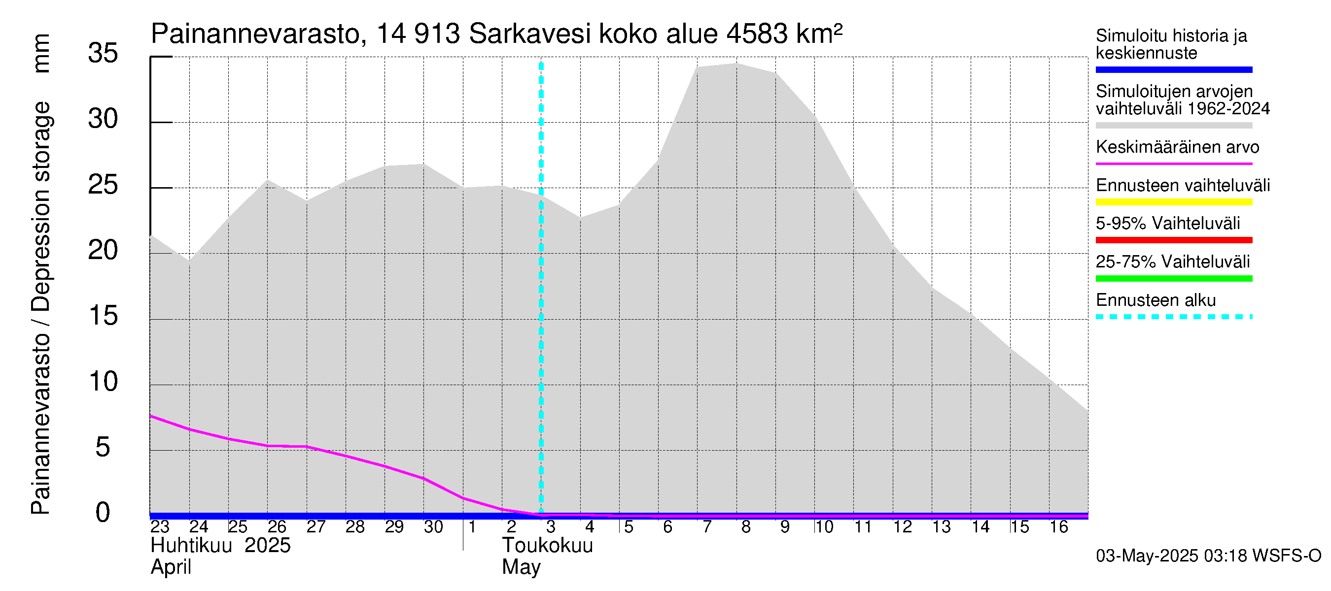 Kymijoen vesistöalue - Juolasvesi-Sarkavesi: Painannevarasto
