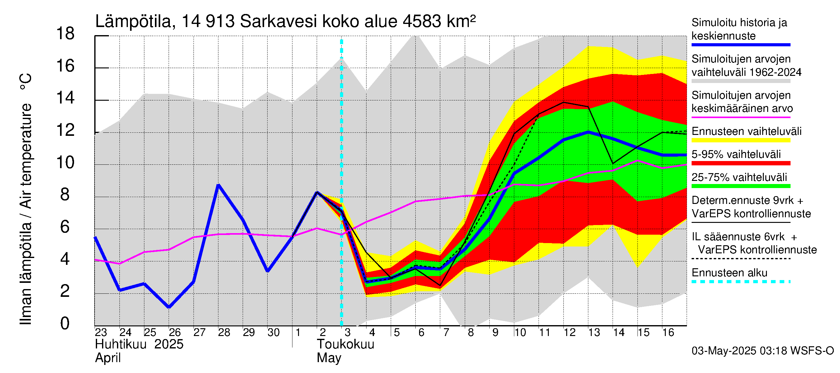 Kymijoen vesistöalue - Juolasvesi-Sarkavesi: Ilman lämpötila