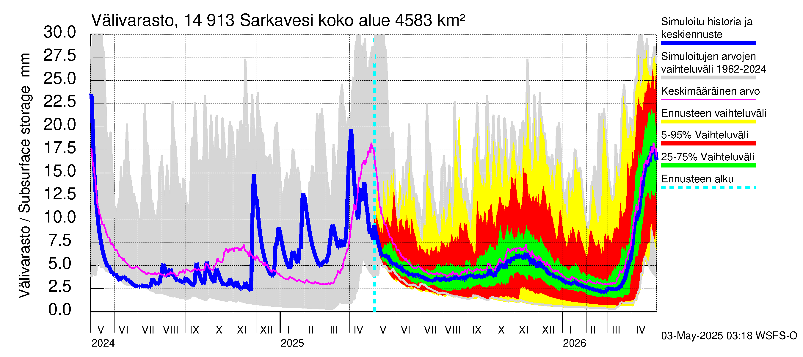 Kymijoen vesistöalue - Juolasvesi-Sarkavesi: Välivarasto