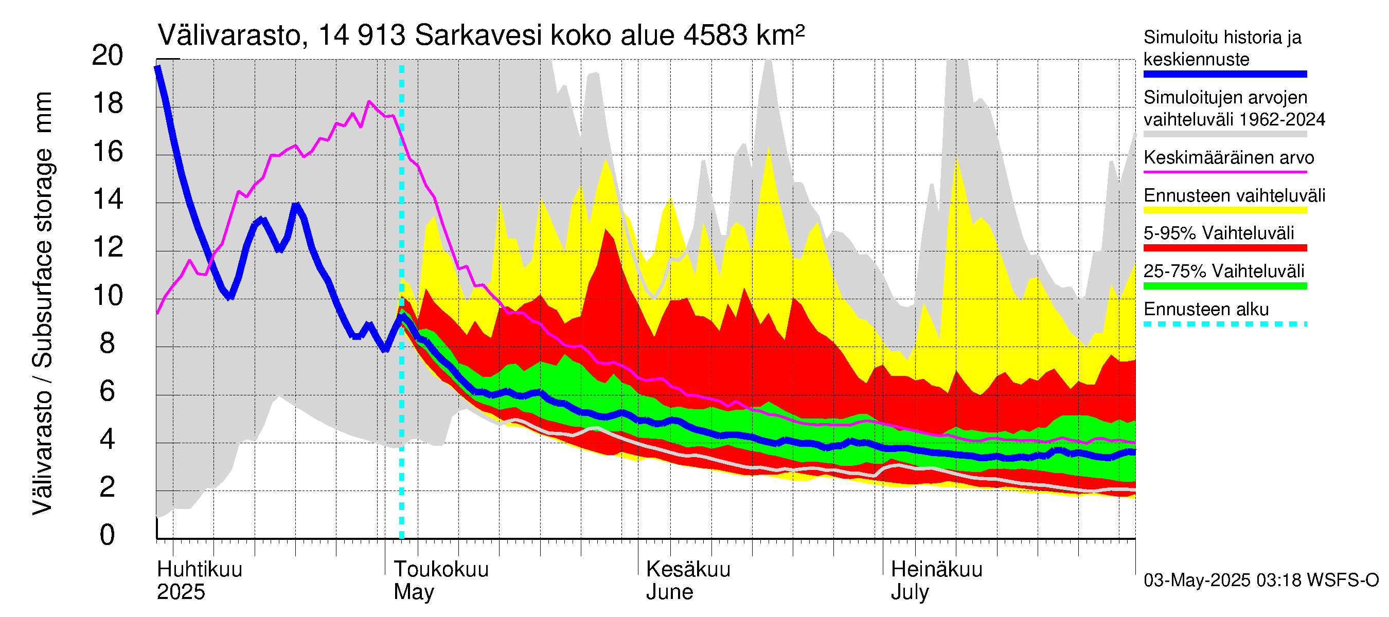Kymijoen vesistöalue - Juolasvesi-Sarkavesi: Välivarasto