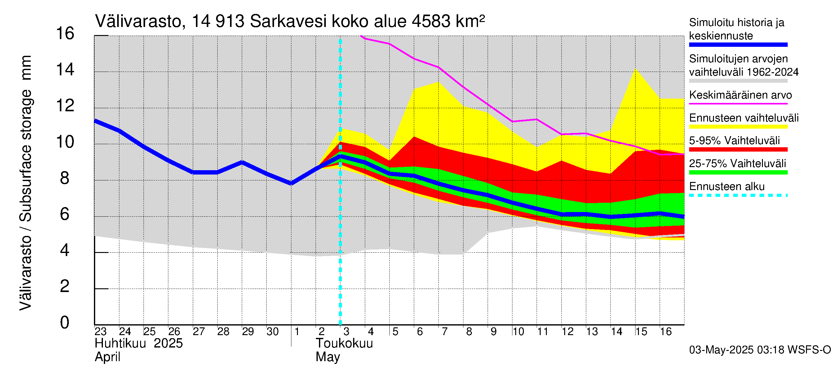 Kymijoen vesistöalue - Juolasvesi-Sarkavesi: Välivarasto
