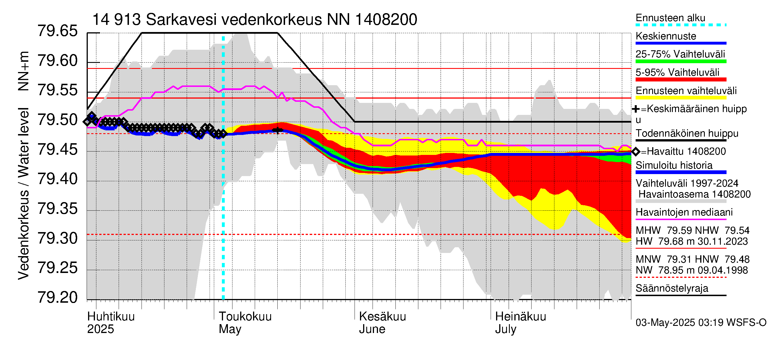 Kymijoen vesistöalue - Juolasvesi-Sarkavesi: Vedenkorkeus - jakaumaennuste