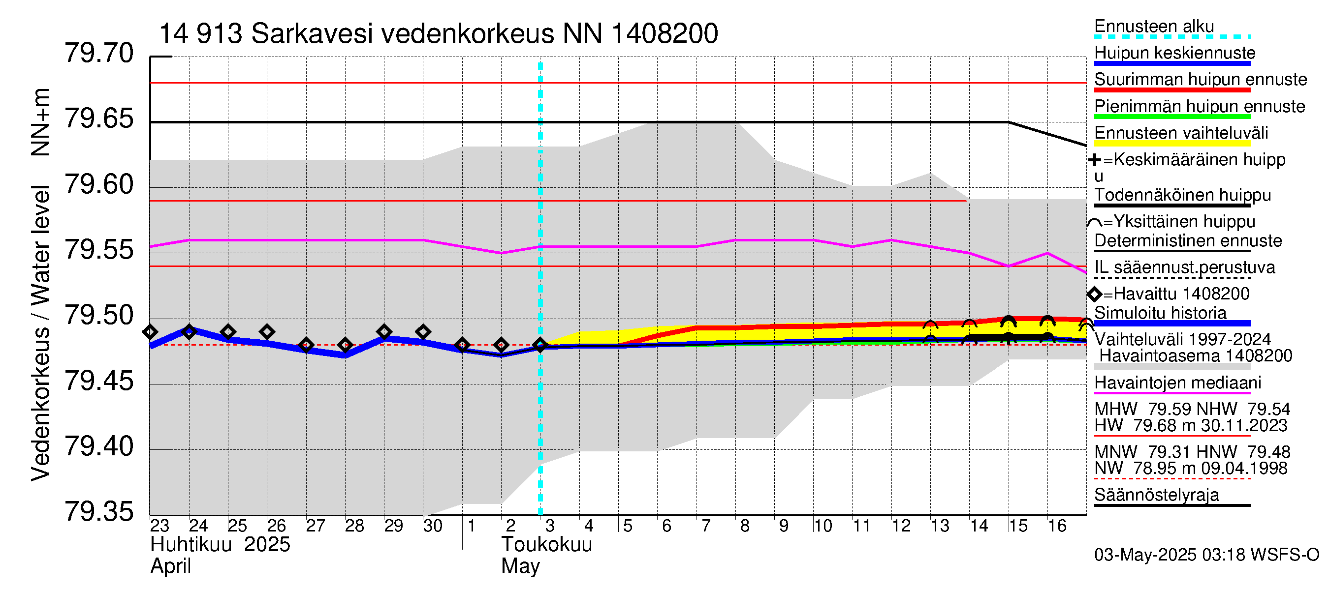 Kymijoen vesistöalue - Juolasvesi-Sarkavesi: Vedenkorkeus - huippujen keski- ja ääriennusteet