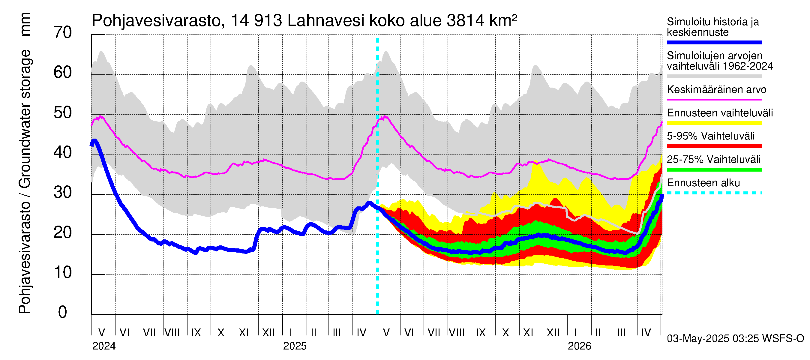 Kymijoen vesistöalue - Lahnavesi: Pohjavesivarasto