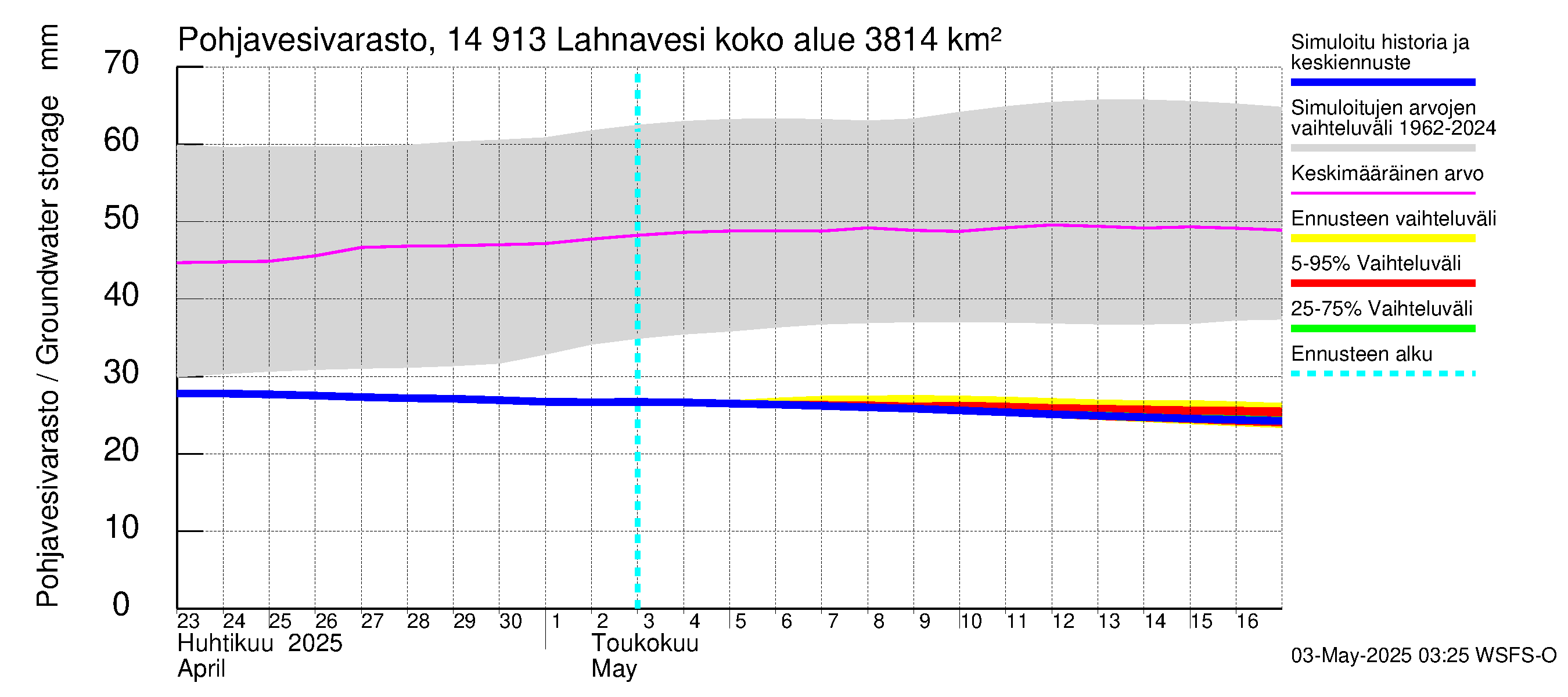 Kymijoen vesistöalue - Lahnavesi: Pohjavesivarasto